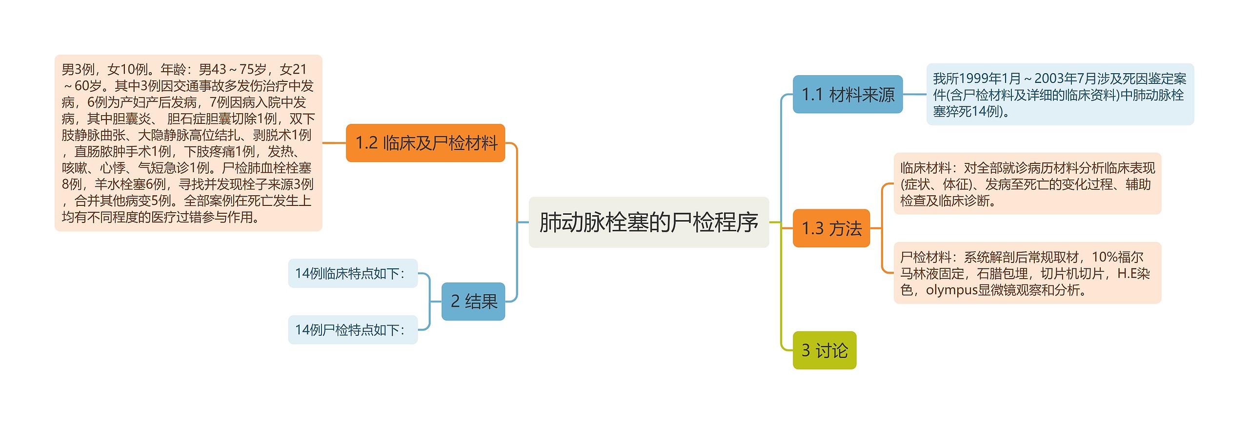 肺动脉栓塞的尸检程序思维导图