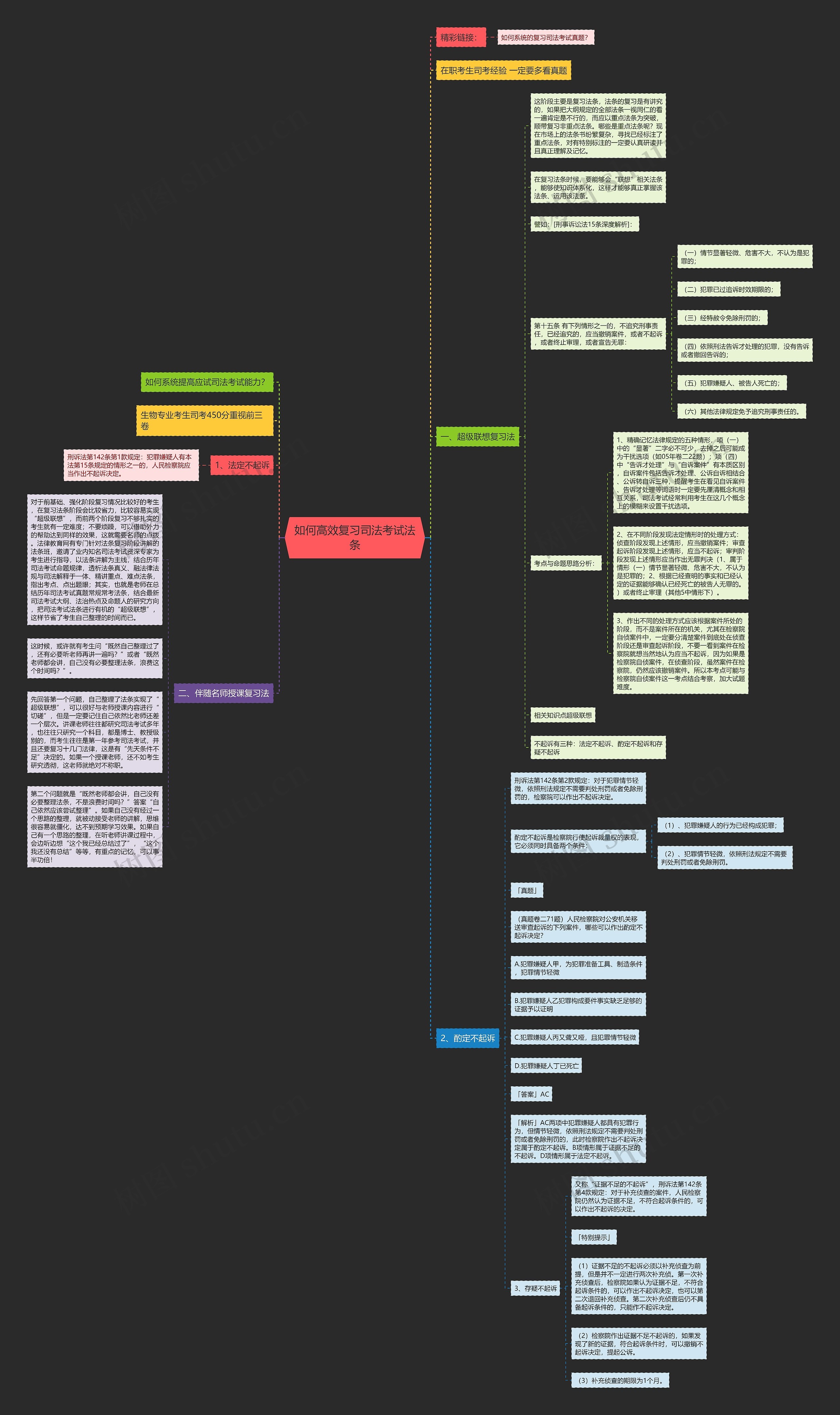 如何高效复习司法考试法条思维导图