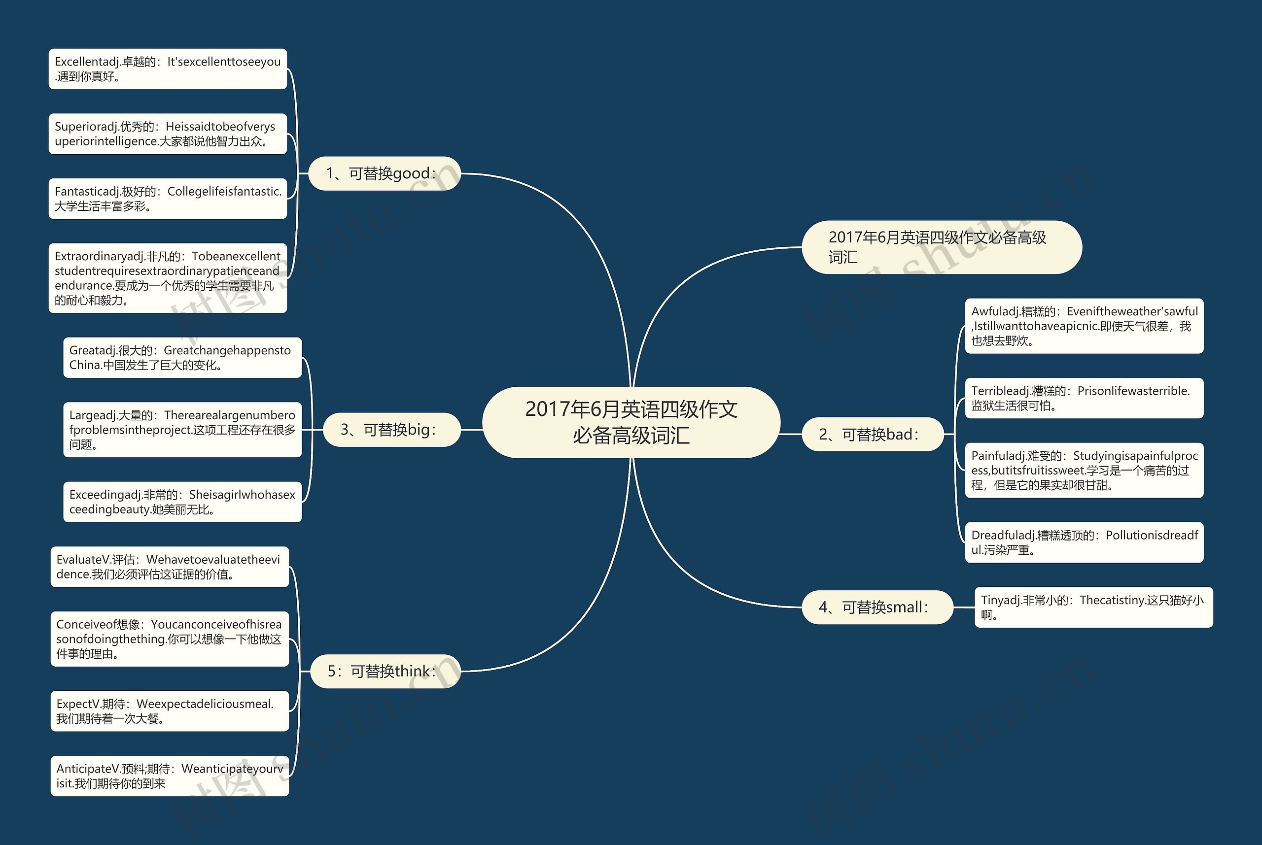 2017年6月英语四级作文必备高级词汇思维导图