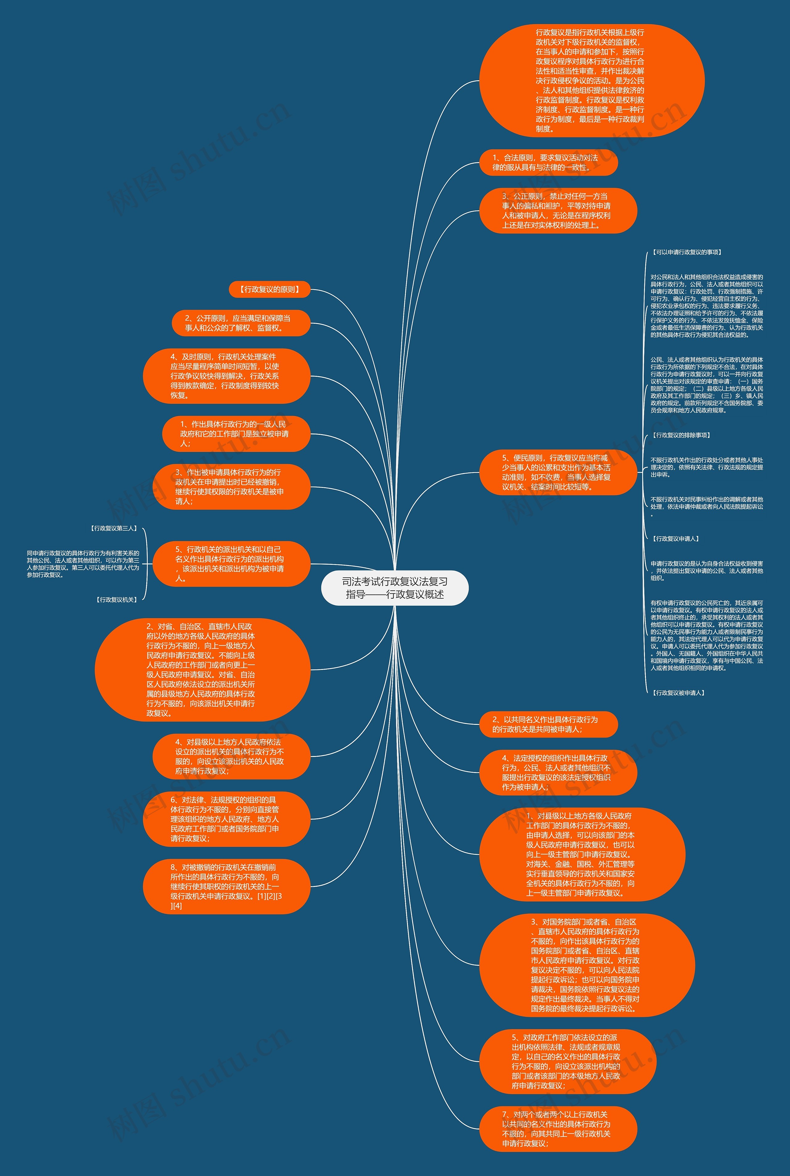 司法考试行政复议法复习指导——行政复议概述思维导图