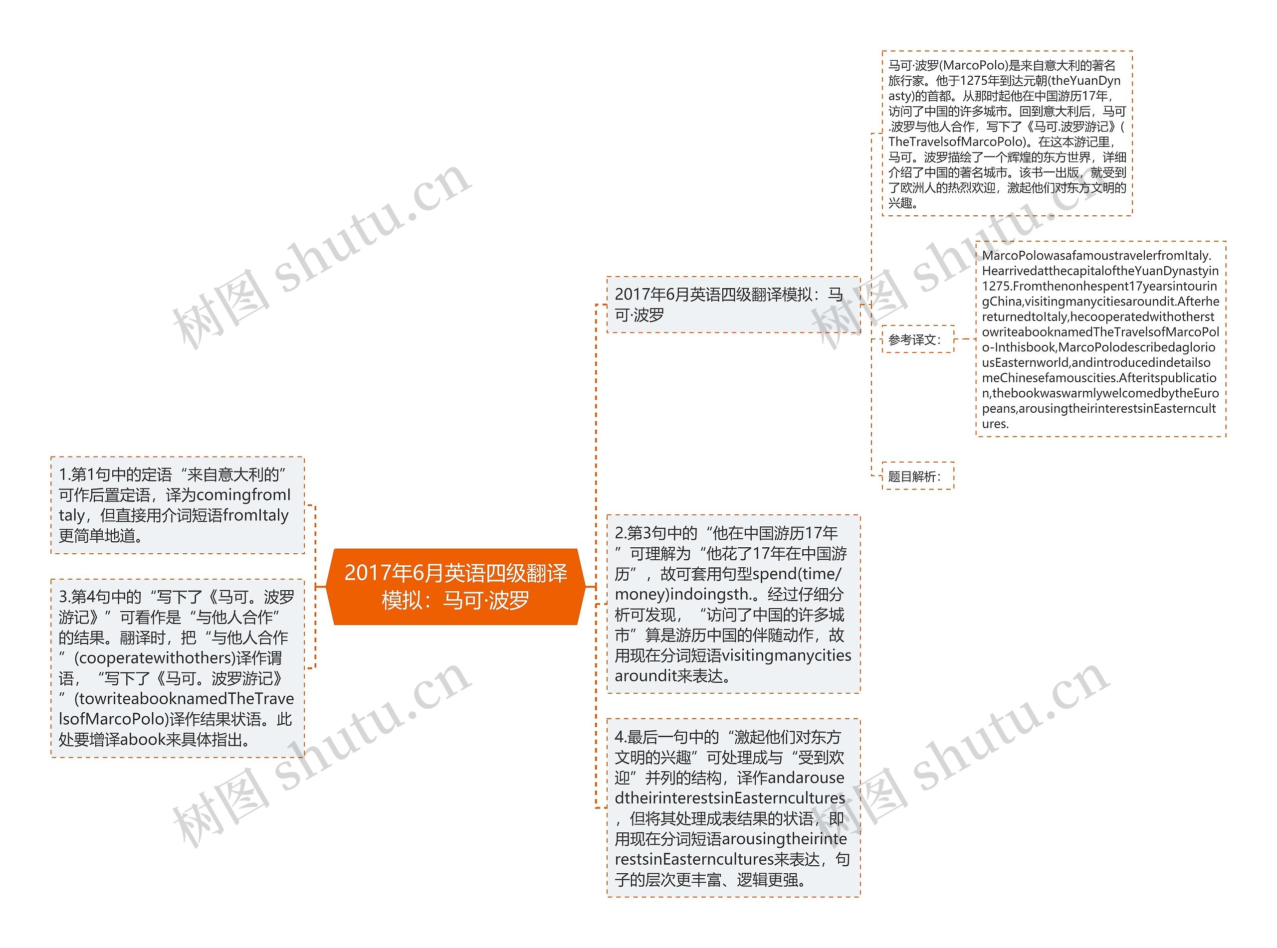 2017年6月英语四级翻译模拟：马可·波罗思维导图