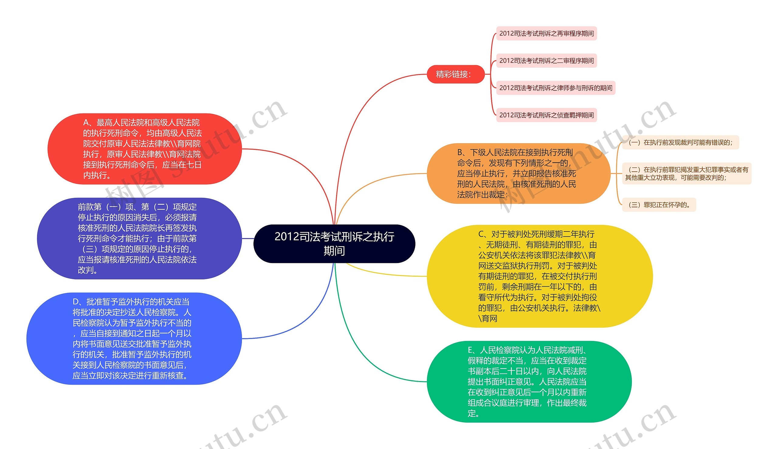 2012司法考试刑诉之执行期间