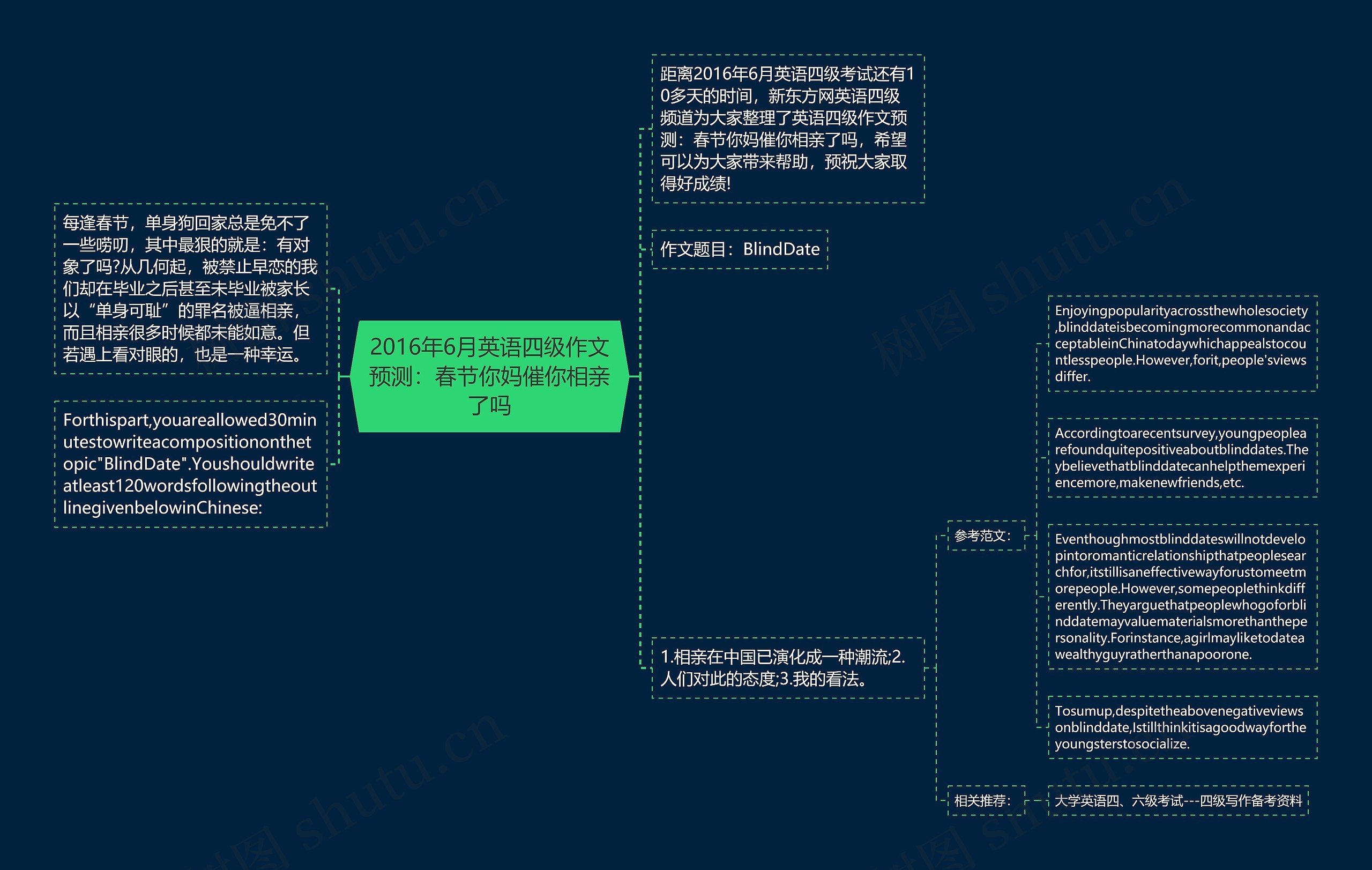 2016年6月英语四级作文预测：春节你妈催你相亲了吗思维导图