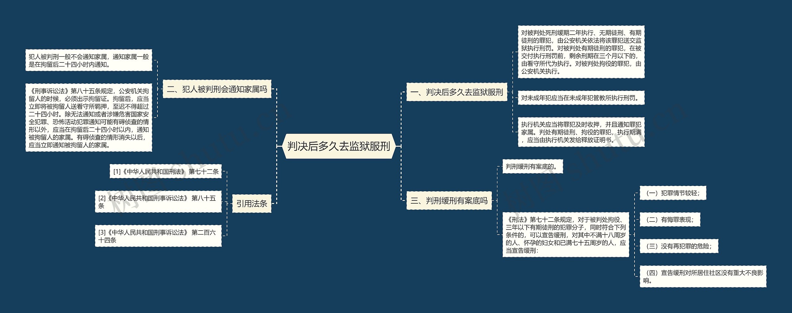 判决后多久去监狱服刑思维导图