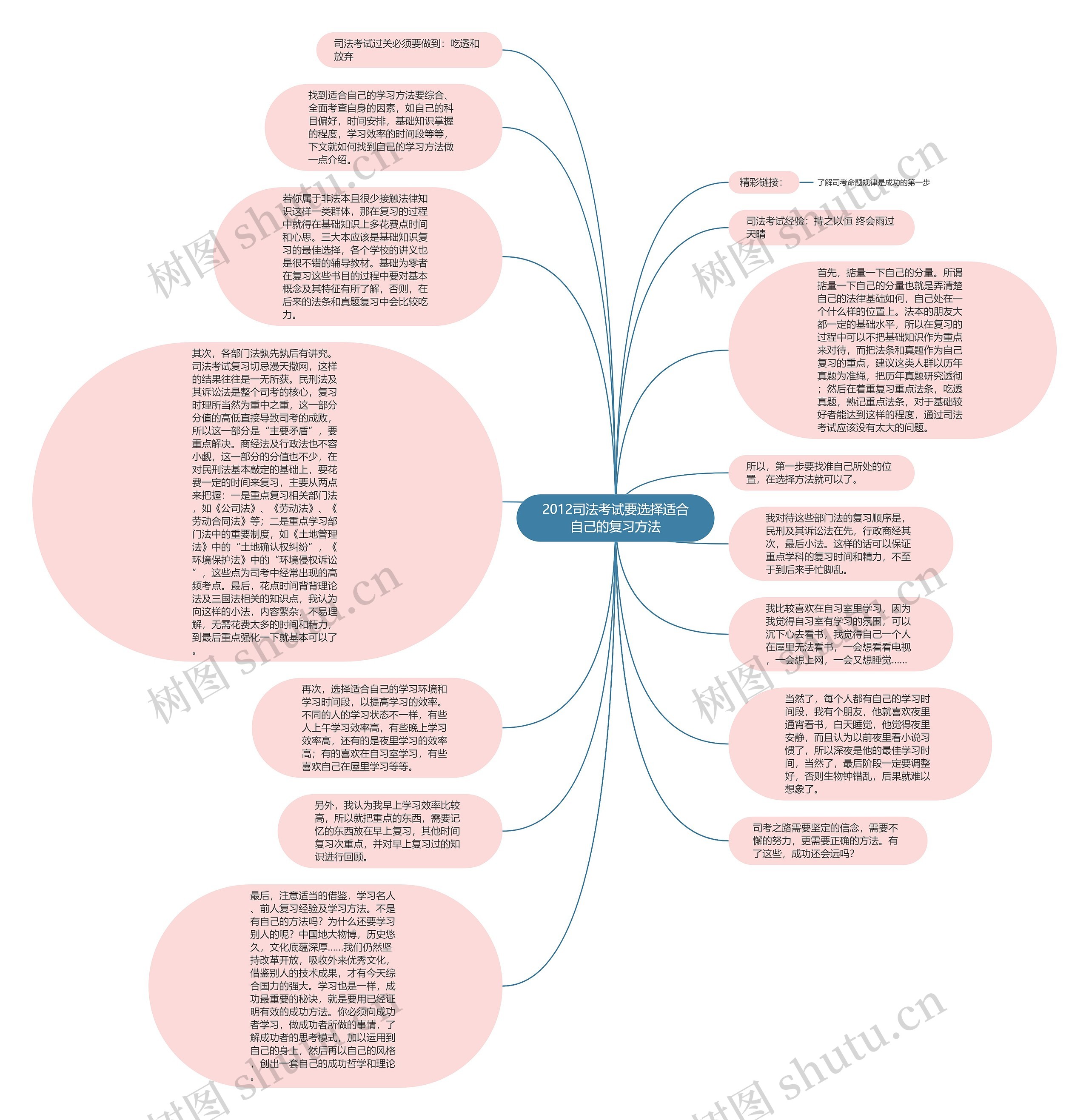 2012司法考试要选择适合自己的复习方法