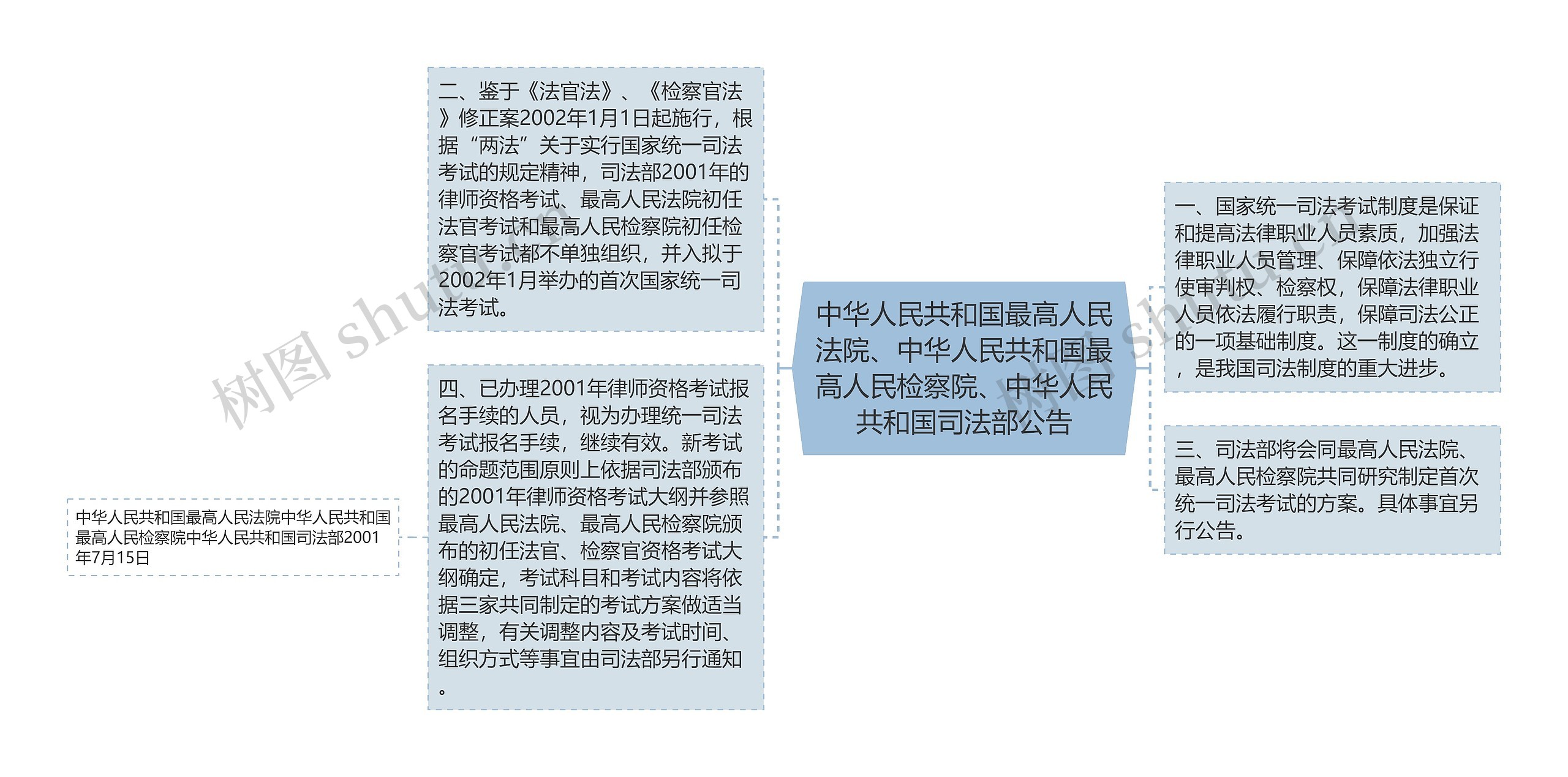 中华人民共和国最高人民法院、中华人民共和国最高人民检察院、中华人民共和国司法部公告思维导图