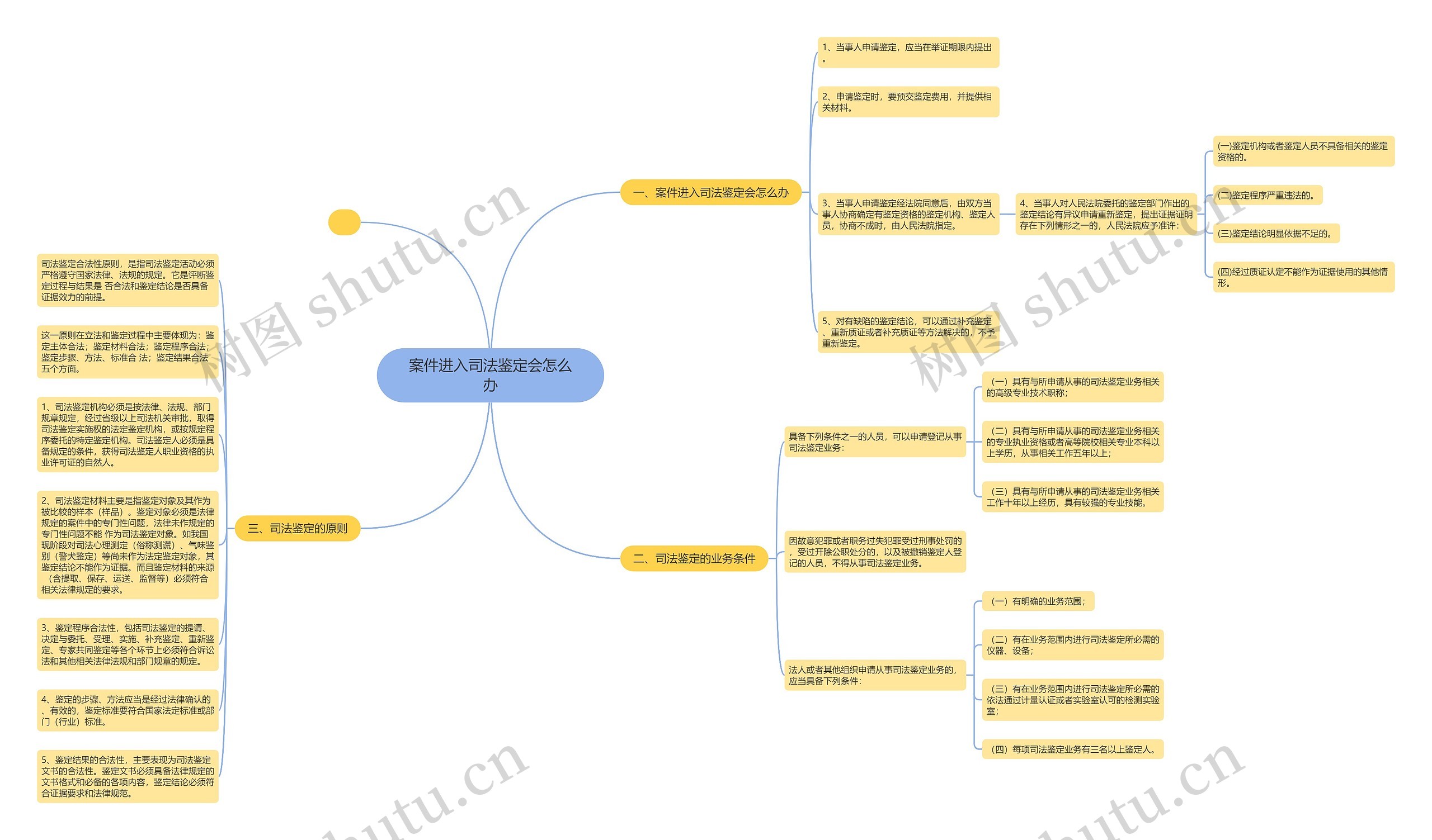 案件进入司法鉴定会怎么办思维导图