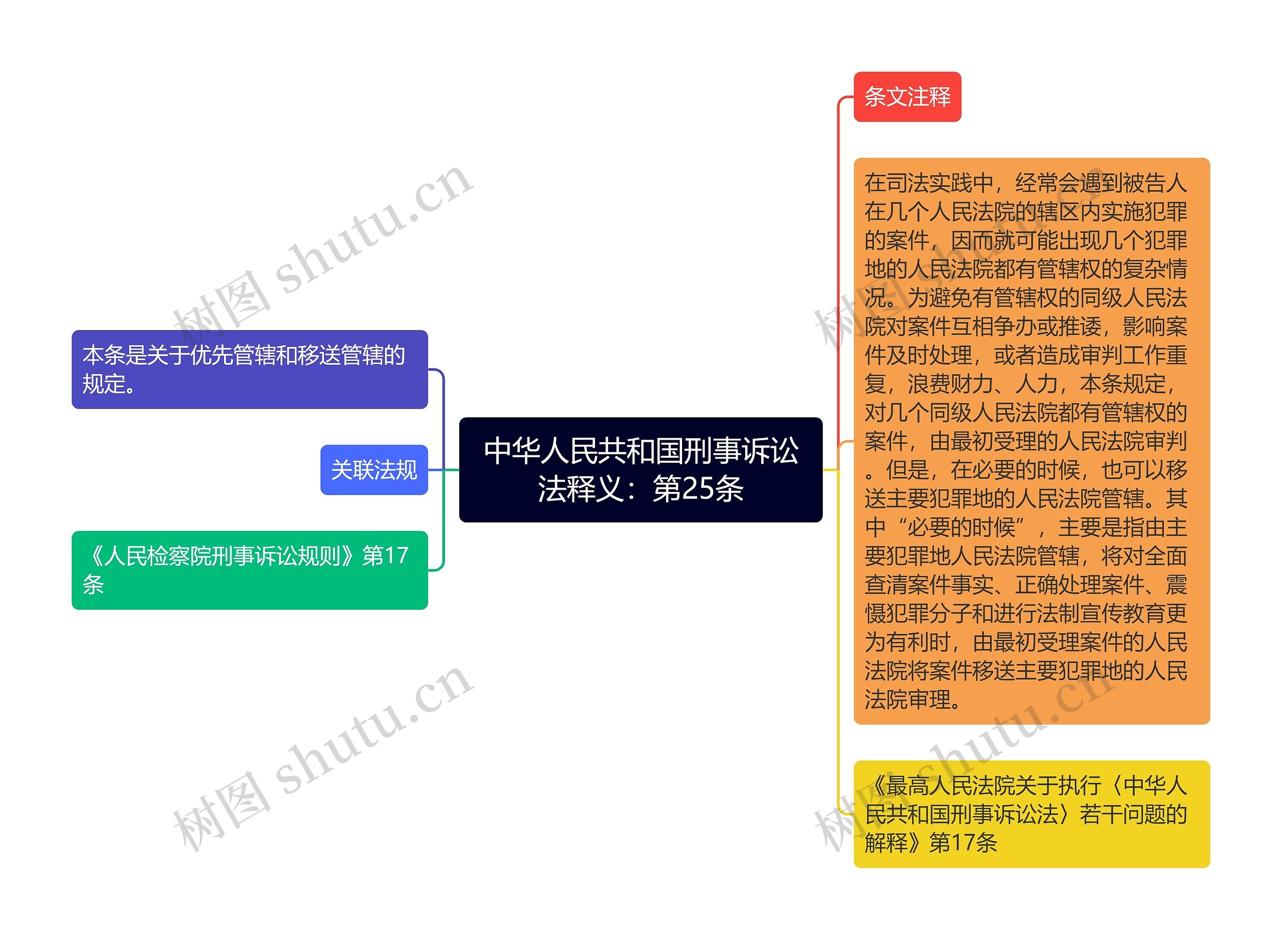 中华人民共和国刑事诉讼法释义：第25条思维导图