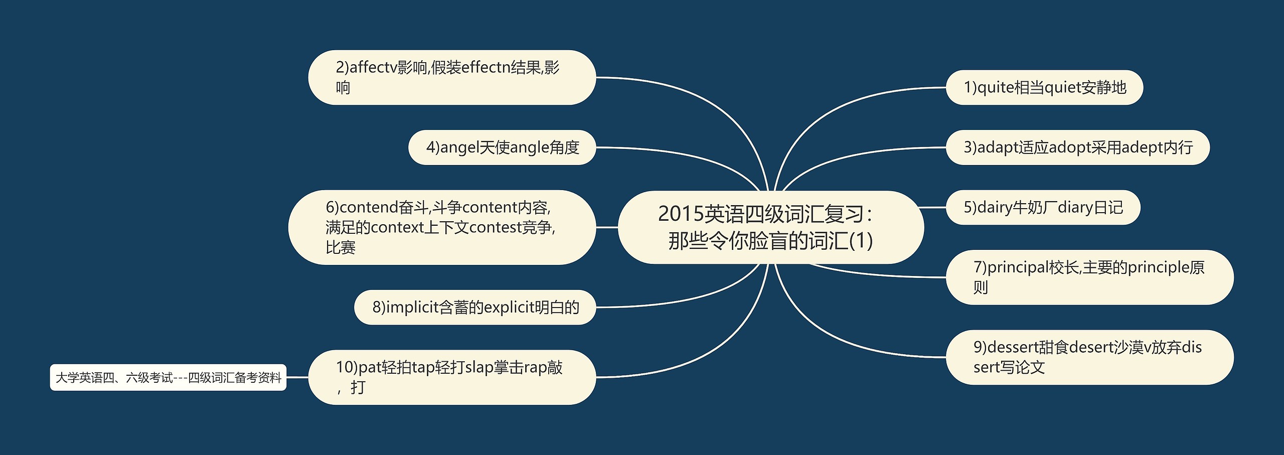 2015英语四级词汇复习：那些令你脸盲的词汇(1)思维导图