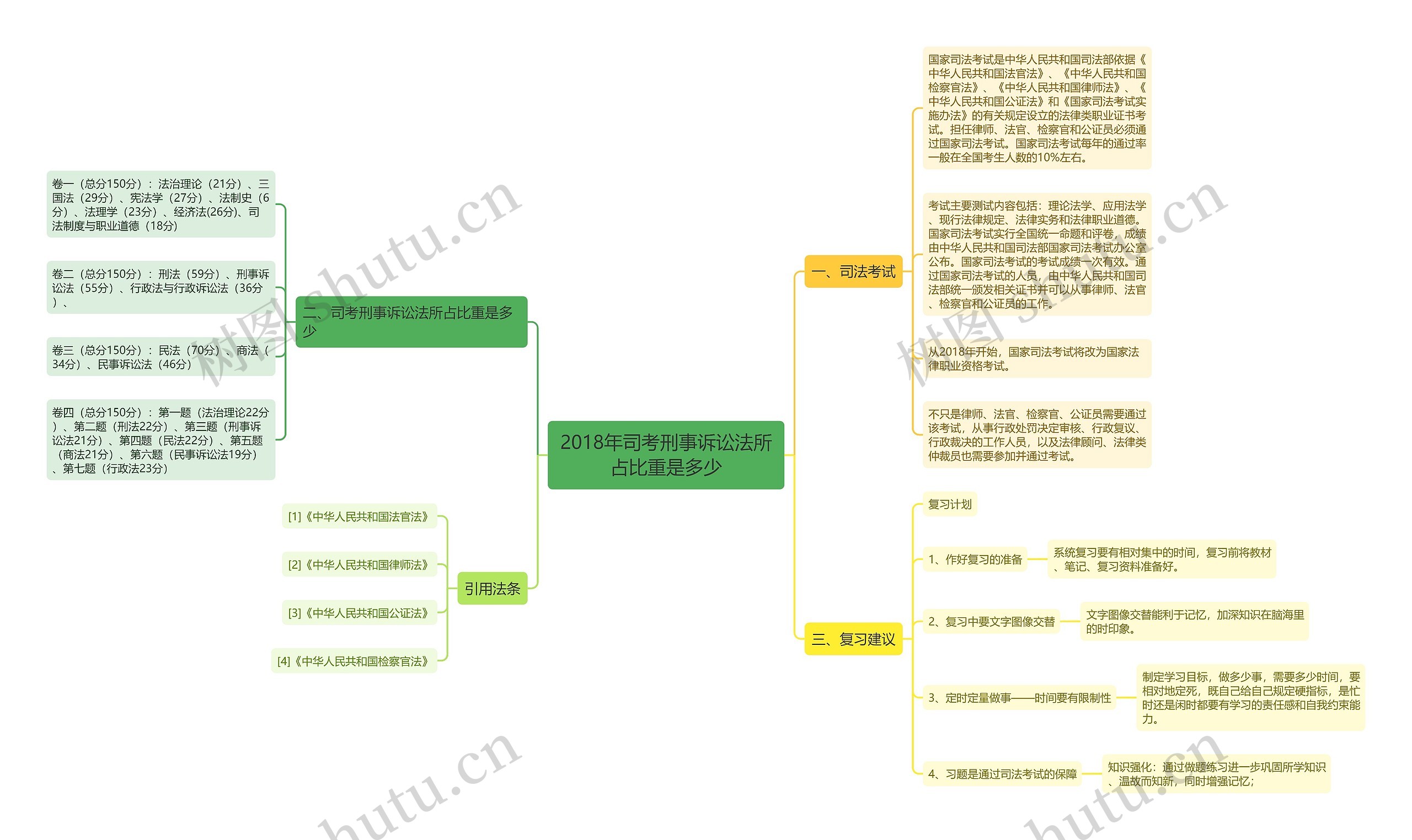 2018年司考刑事诉讼法所占比重是多少