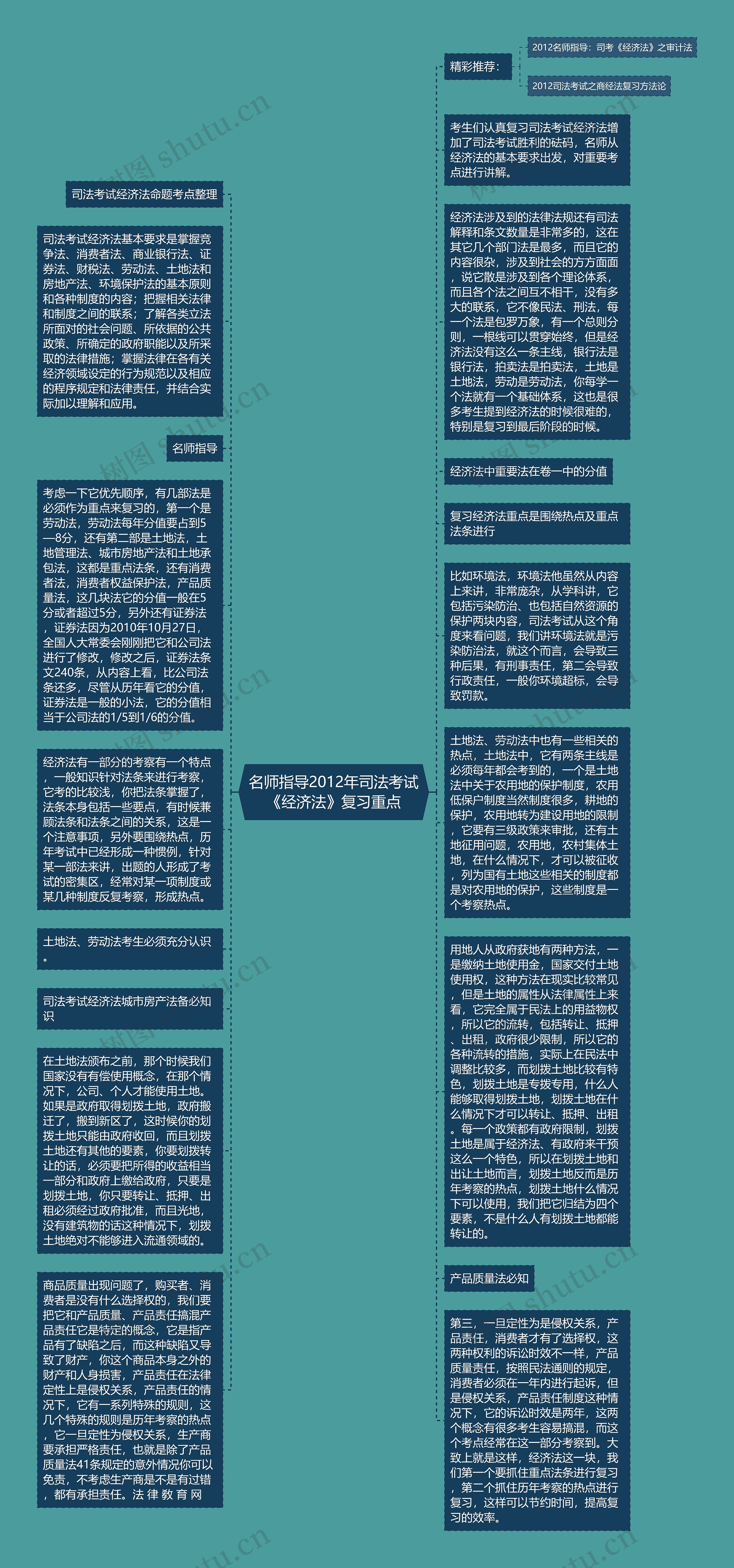 名师指导2012年司法考试《经济法》复习重点思维导图