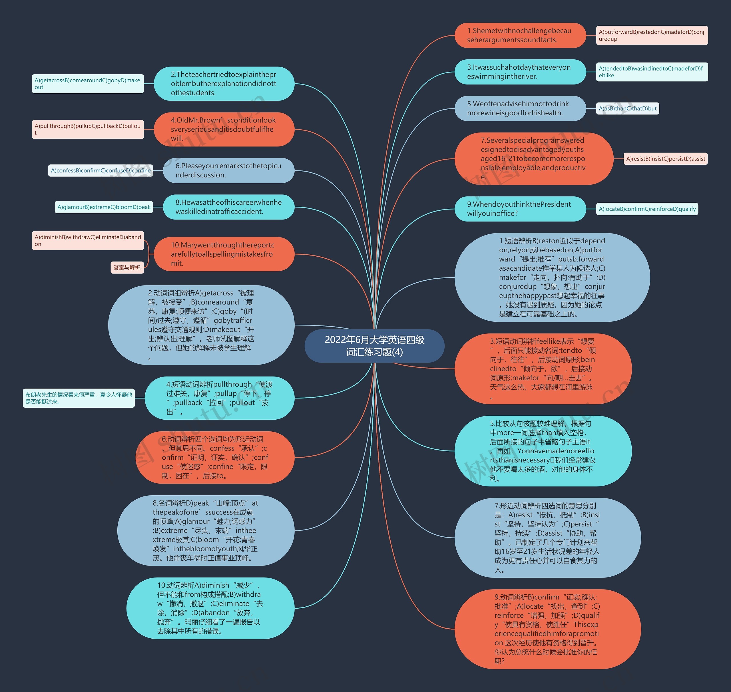 2022年6月大学英语四级词汇练习题(4)思维导图