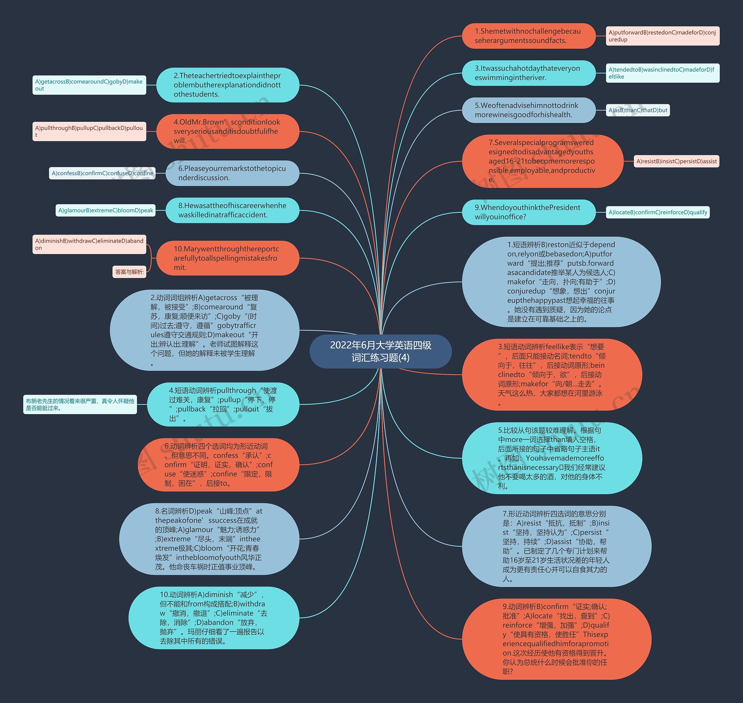 2022年6月大学英语四级词汇练习题(4)思维导图高清图 2022年6月大学英语四级词汇练习题(4)思维导图