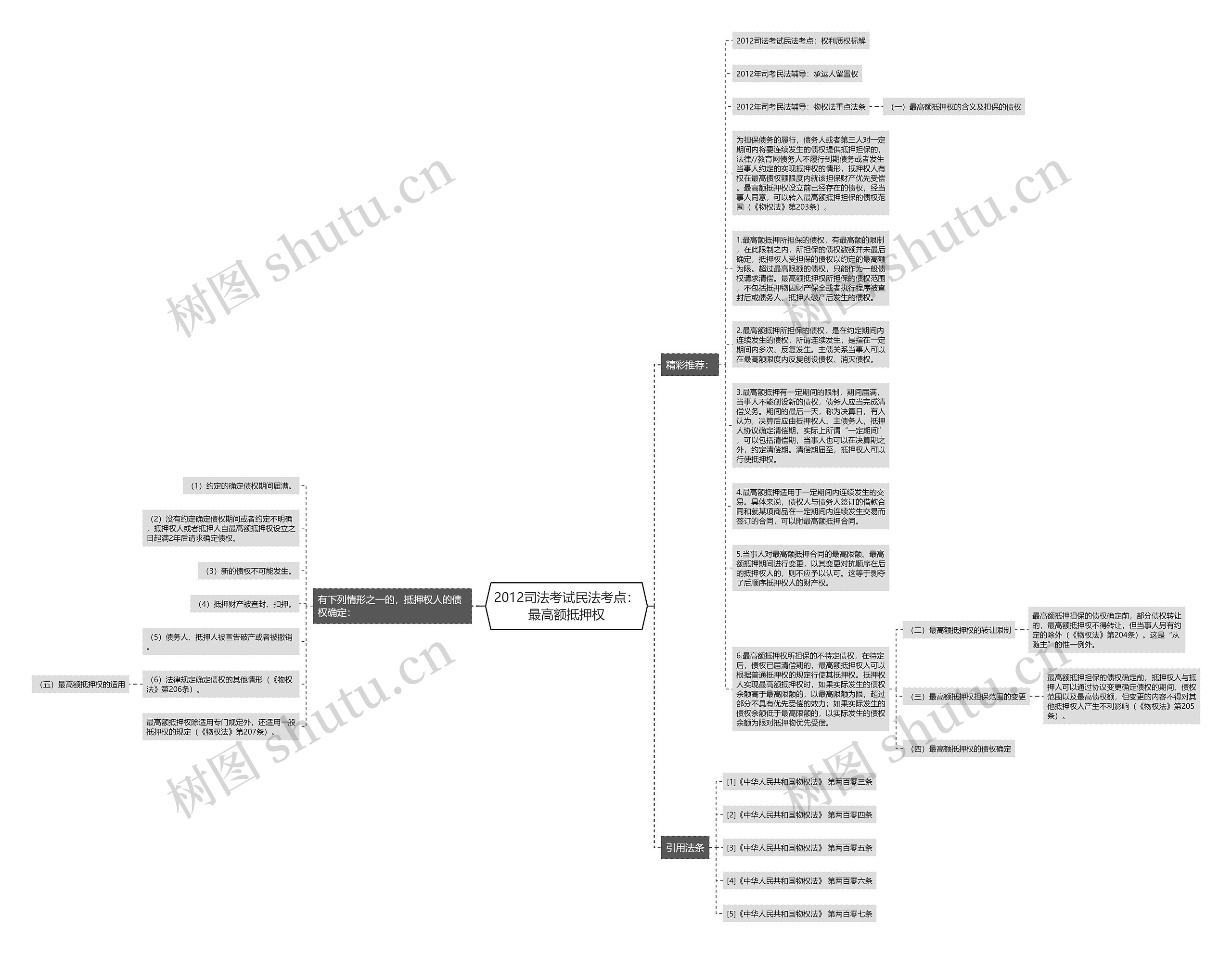 2012司法考试民法考点：最高额抵押权思维导图