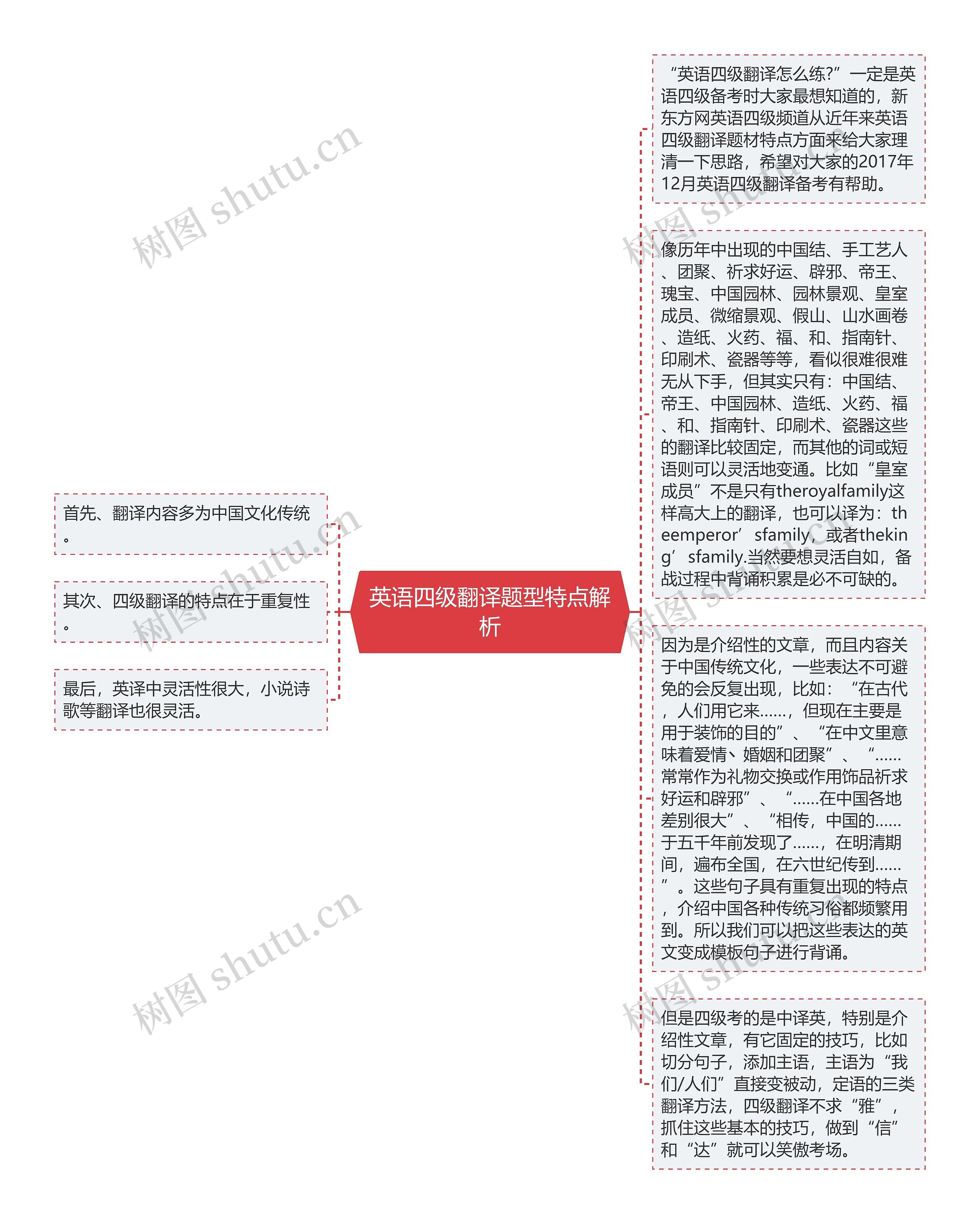 英语四级翻译题型特点解析思维导图