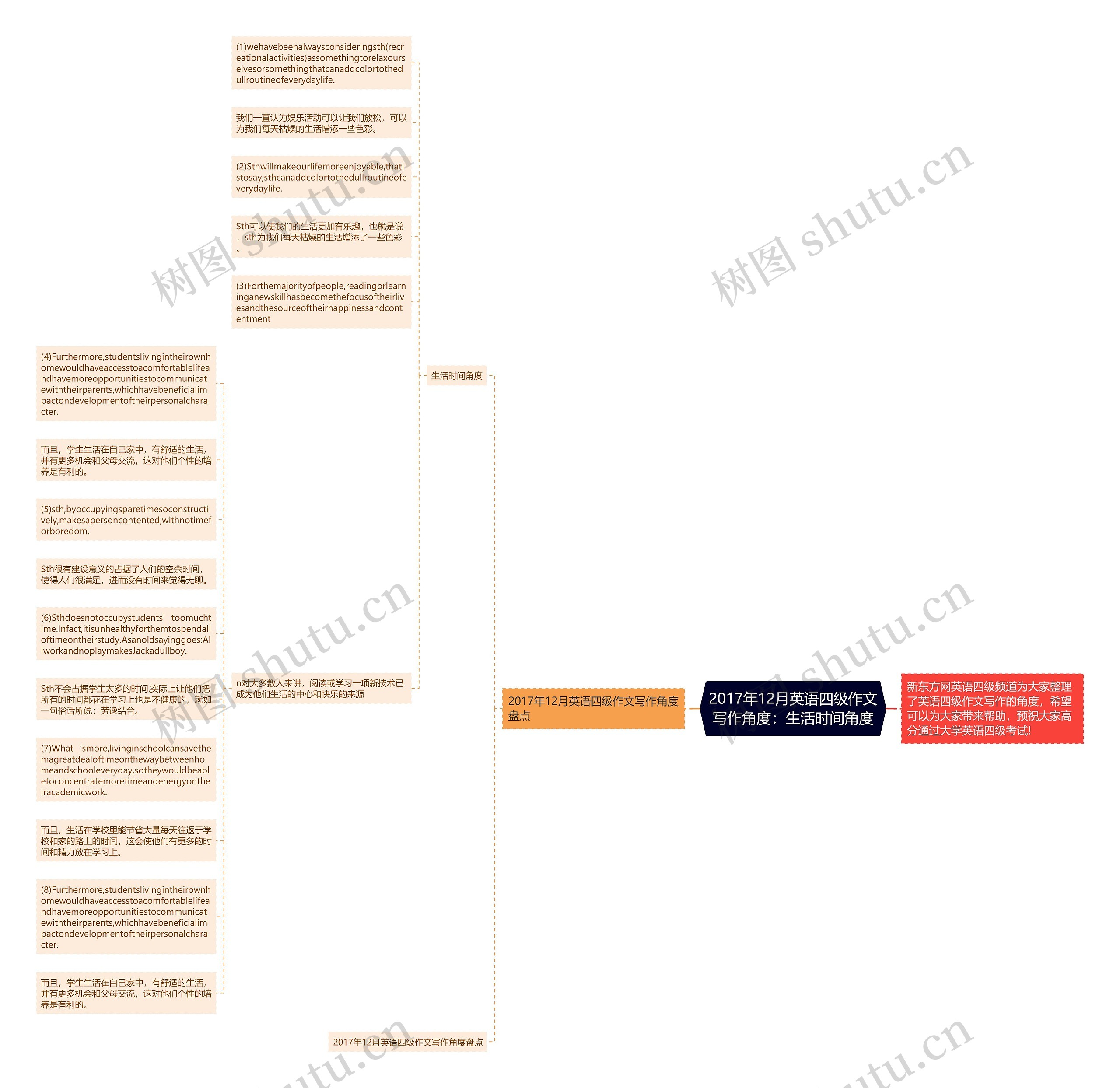 2017年12月英语四级作文写作角度：生活时间角度思维导图