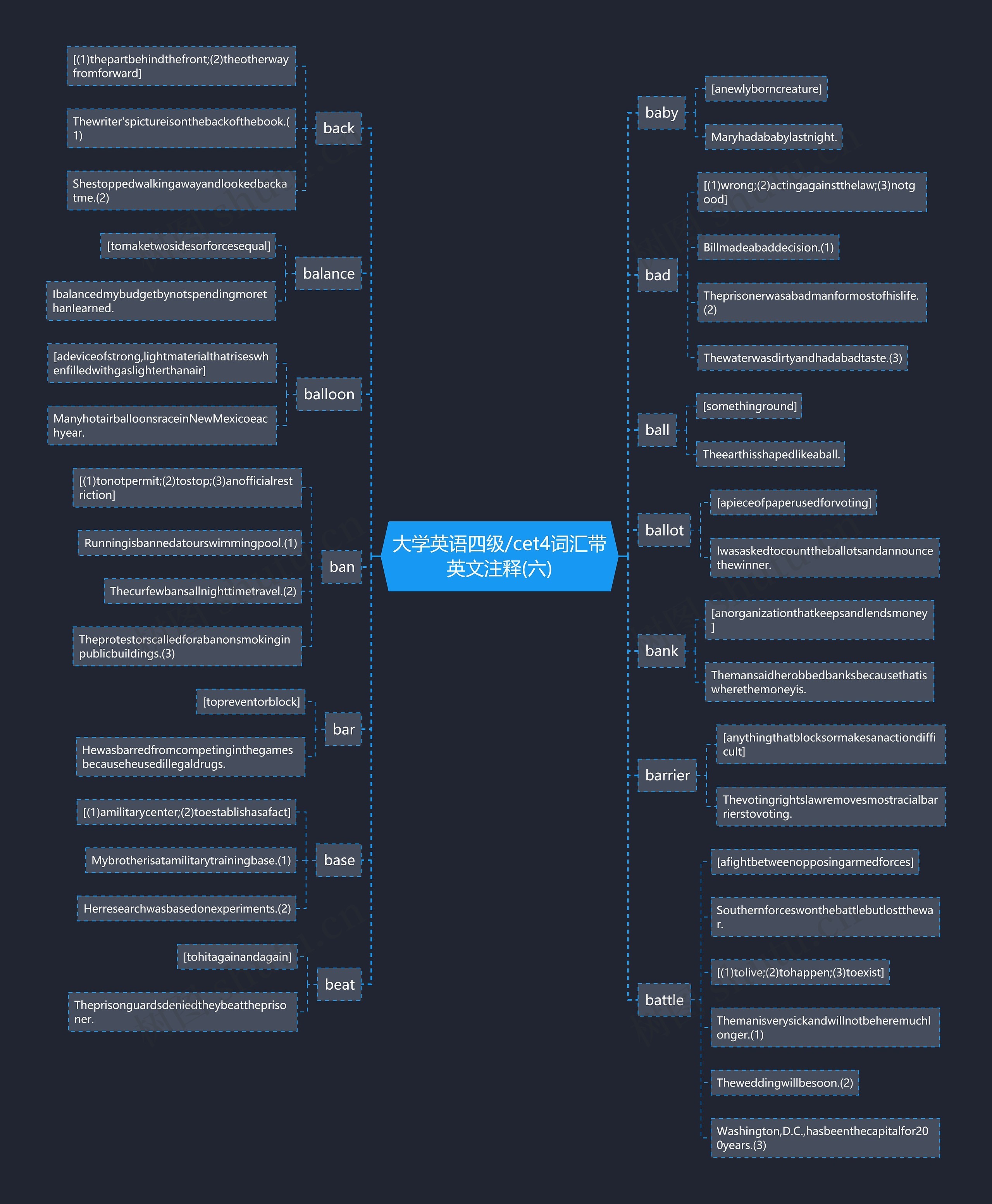 大学英语四级/cet4词汇带英文注释(六)思维导图