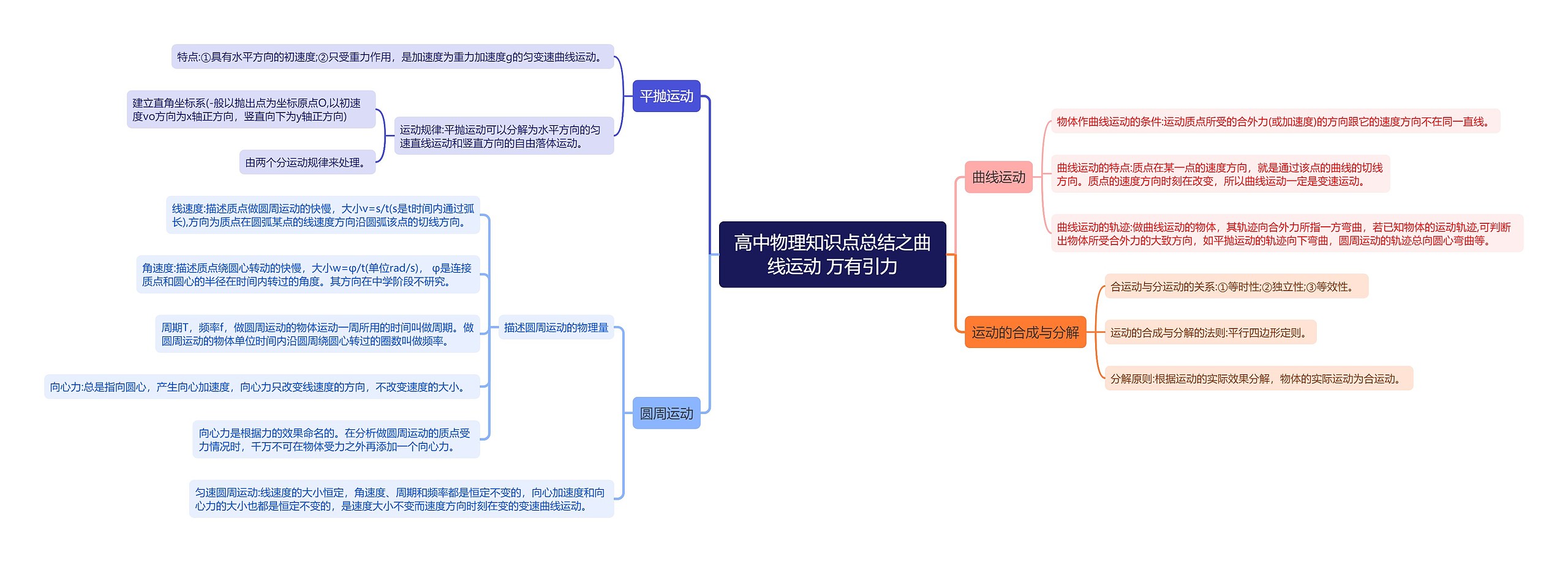 高中物理知识点总结之曲线运动 万有引力