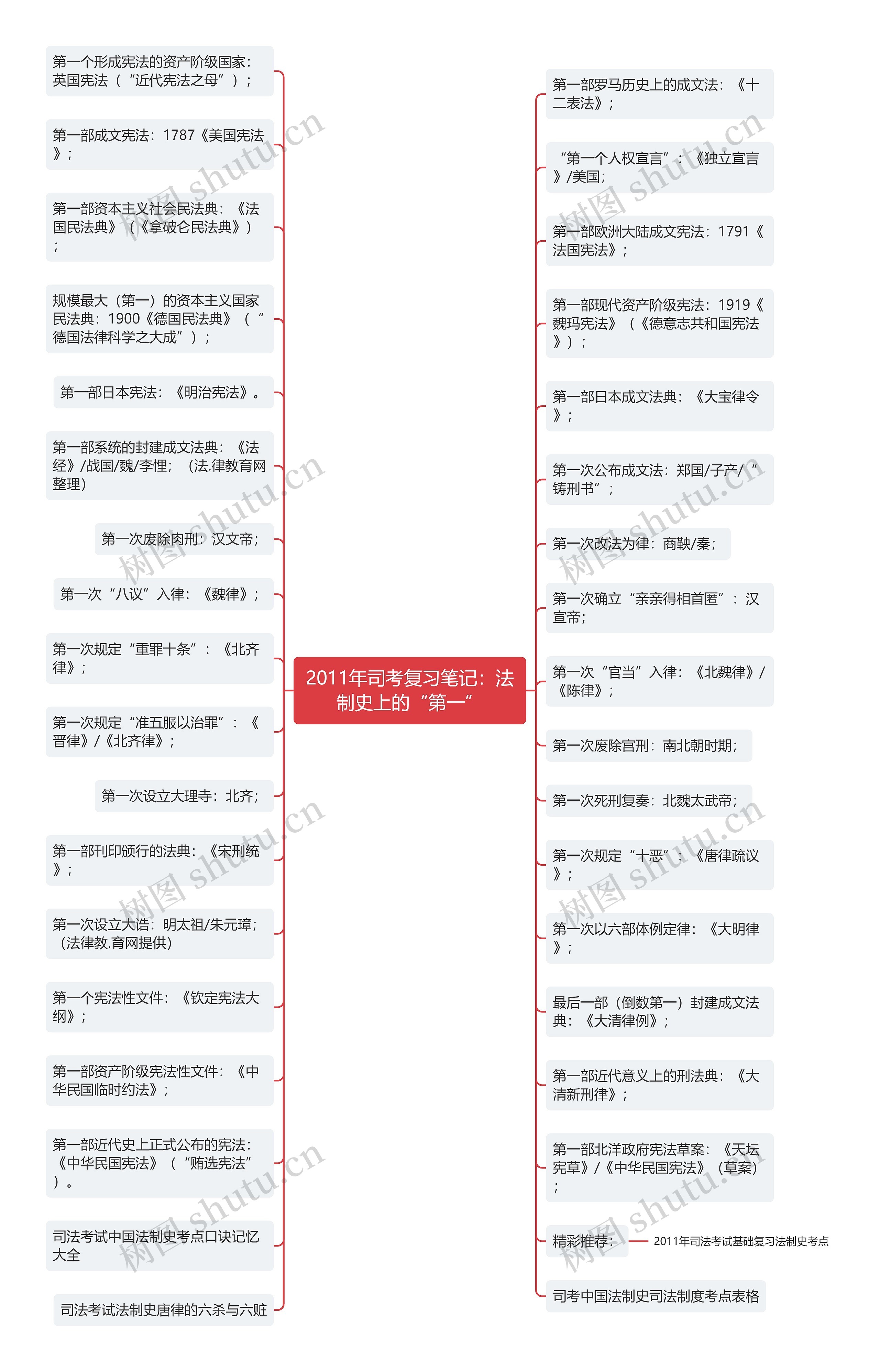 2011年司考复习笔记：法制史上的“第一”