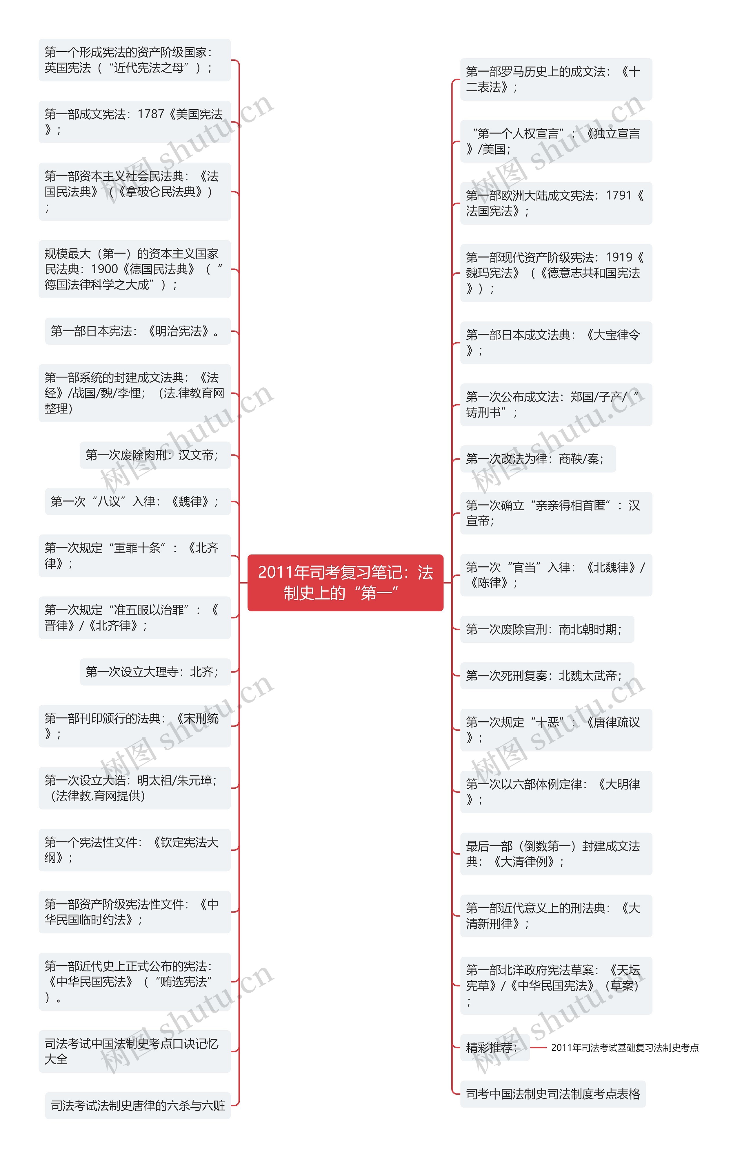 2011年司考复习笔记：法制史上的“第一”思维导图