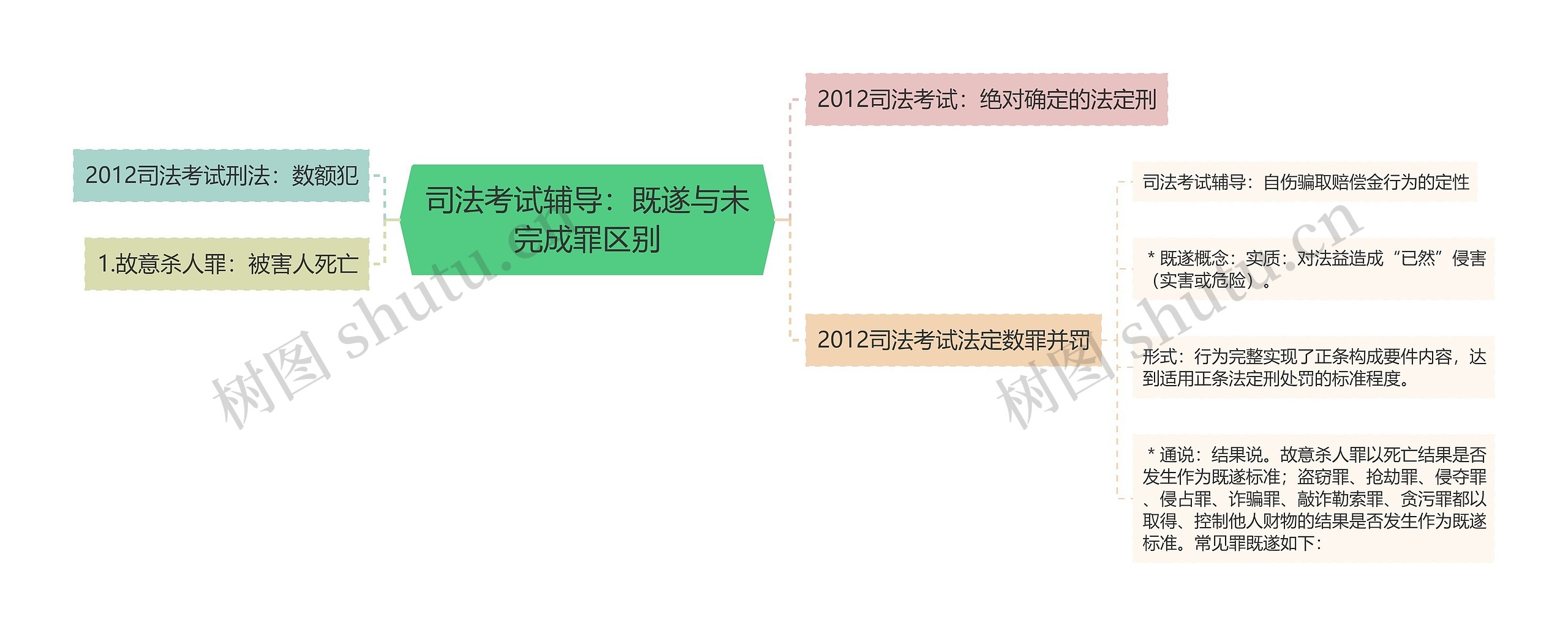 司法考试辅导：既遂与未完成罪区别思维导图