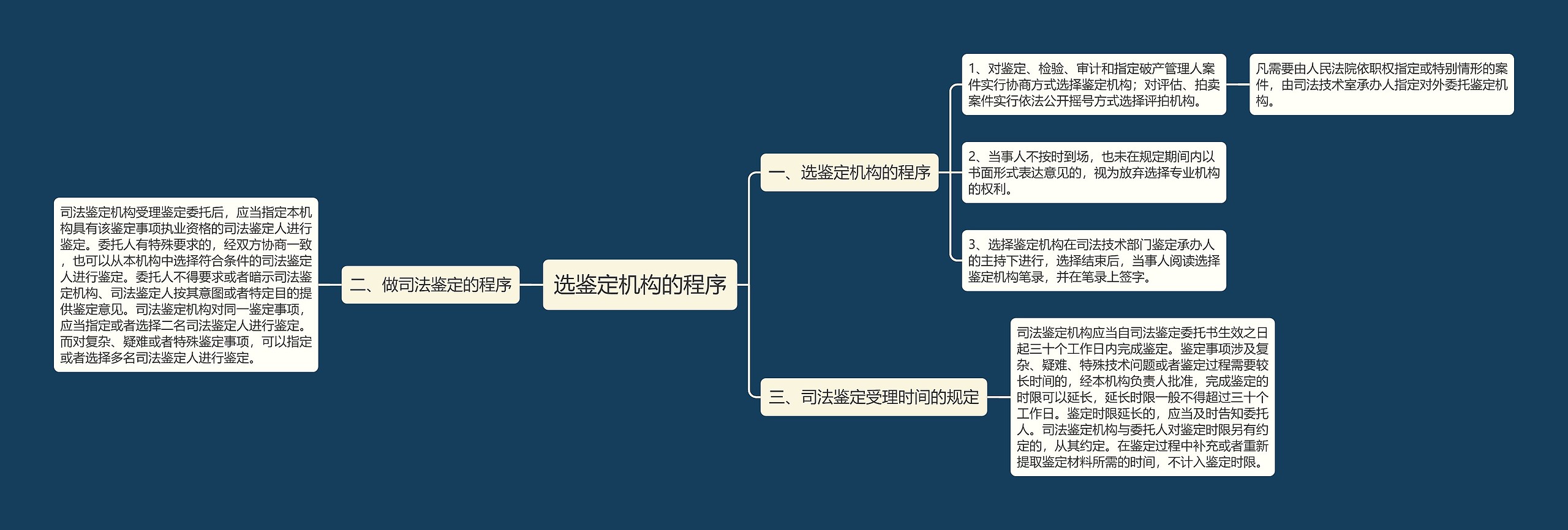 选鉴定机构的程序思维导图