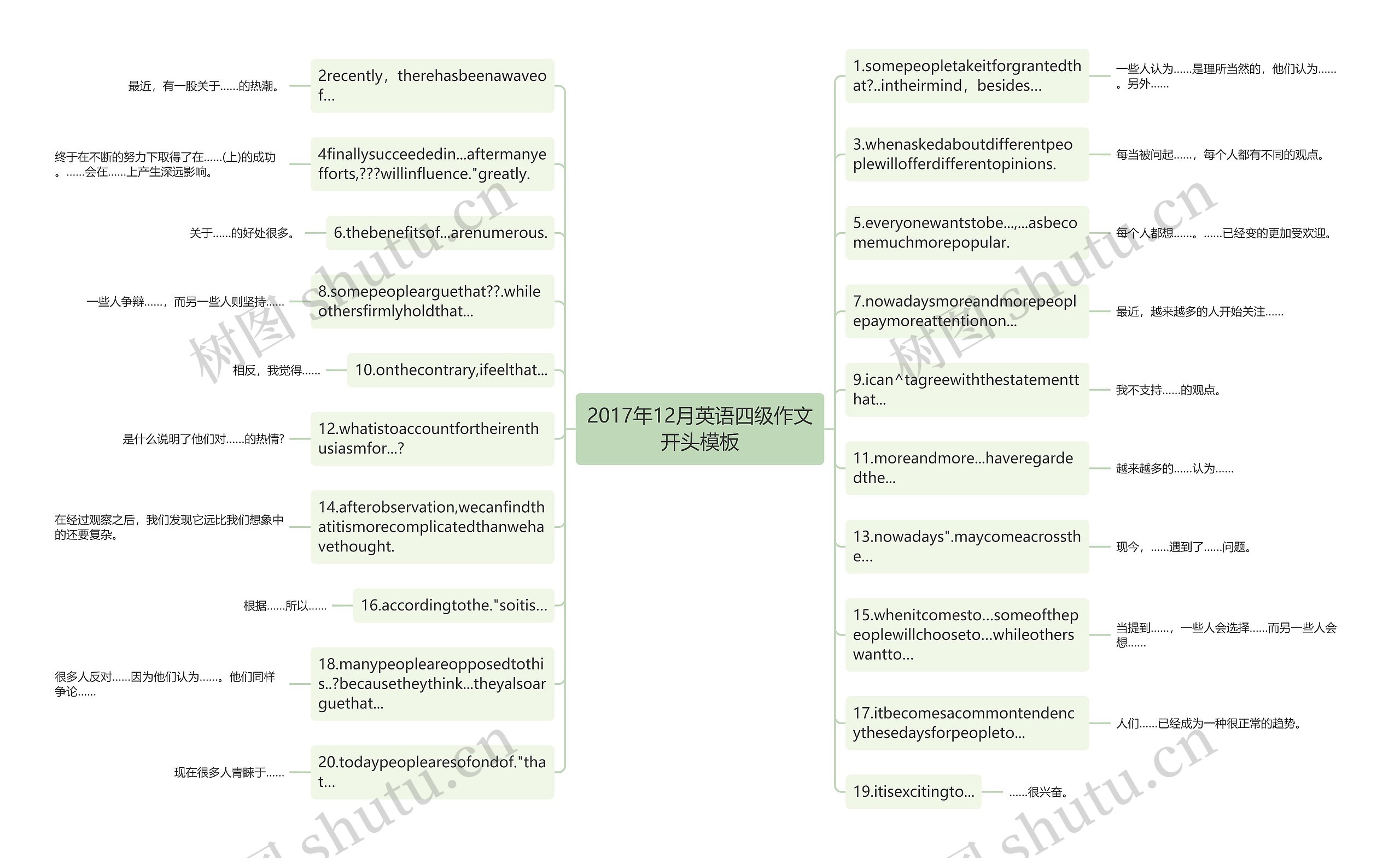 2017年12月英语四级作文开头思维导图