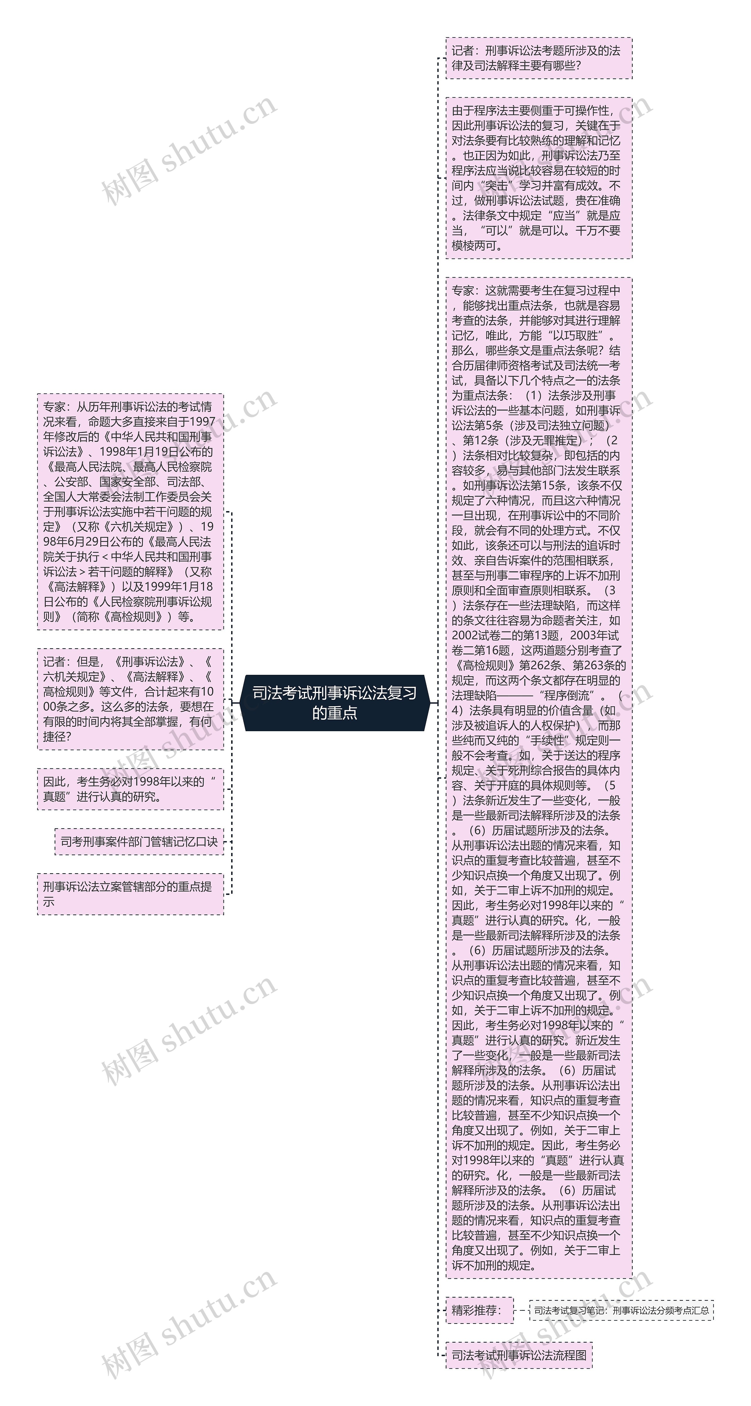 司法考试刑事诉讼法复习的重点思维导图