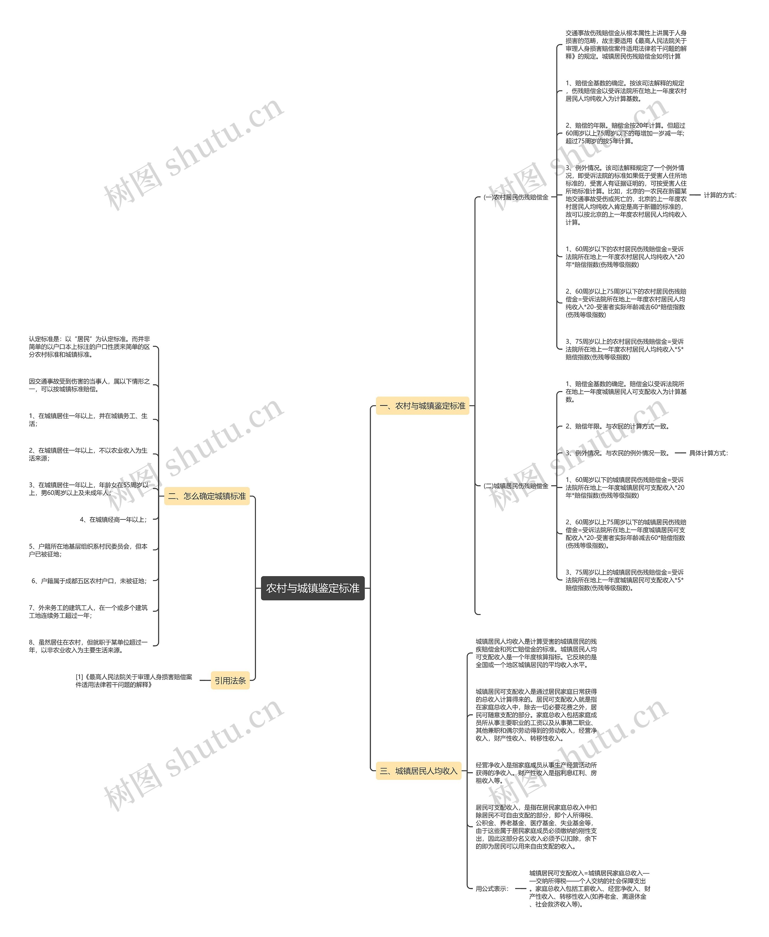 农村与城镇鉴定标准思维导图