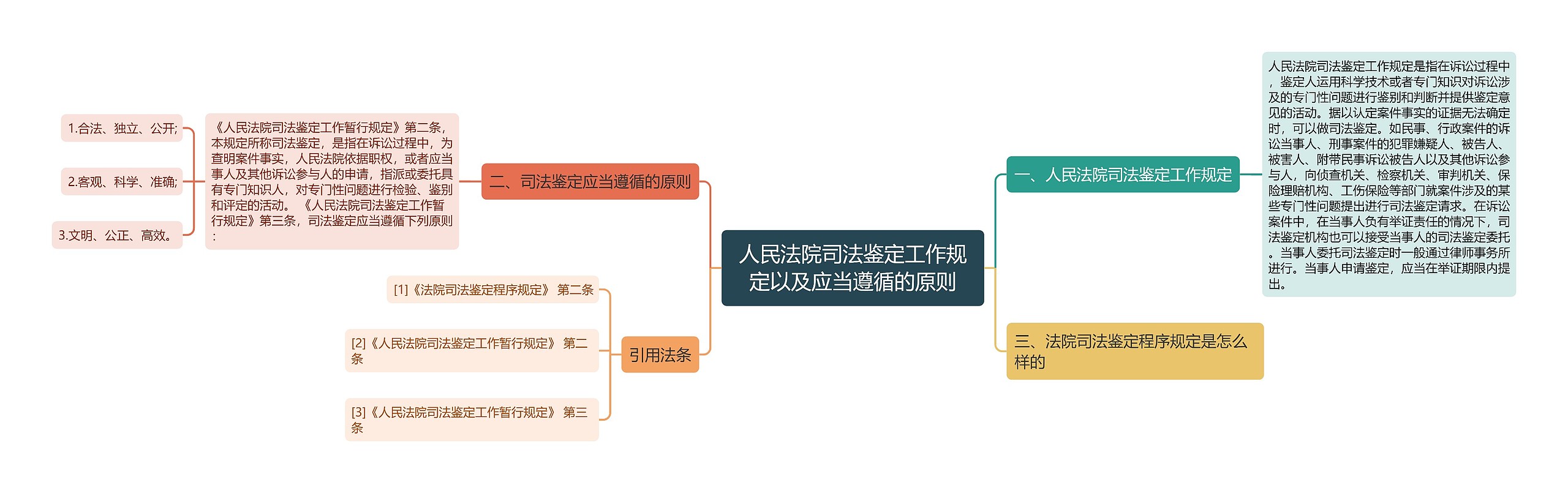 人民法院司法鉴定工作规定以及应当遵循的原则