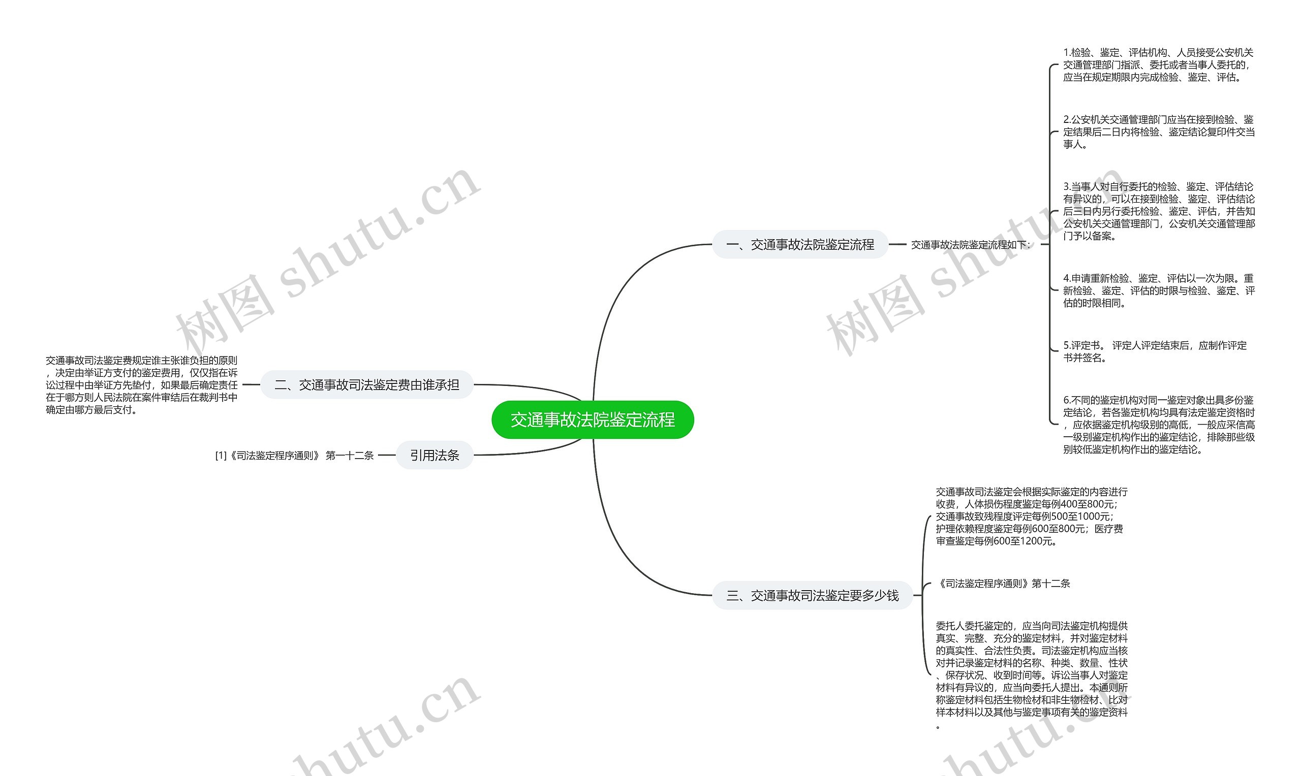 交通事故法院鉴定流程思维导图