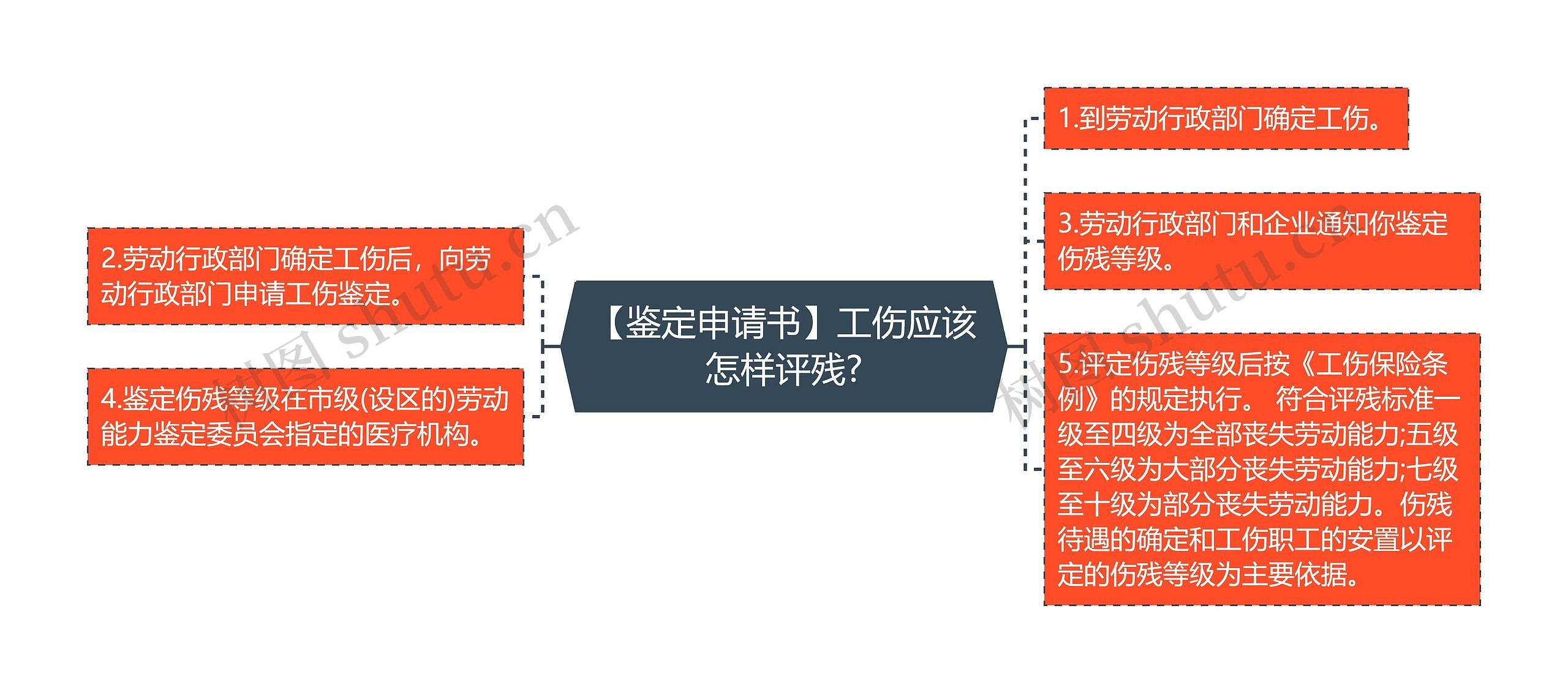 【鉴定申请书】工伤应该怎样评残?思维导图