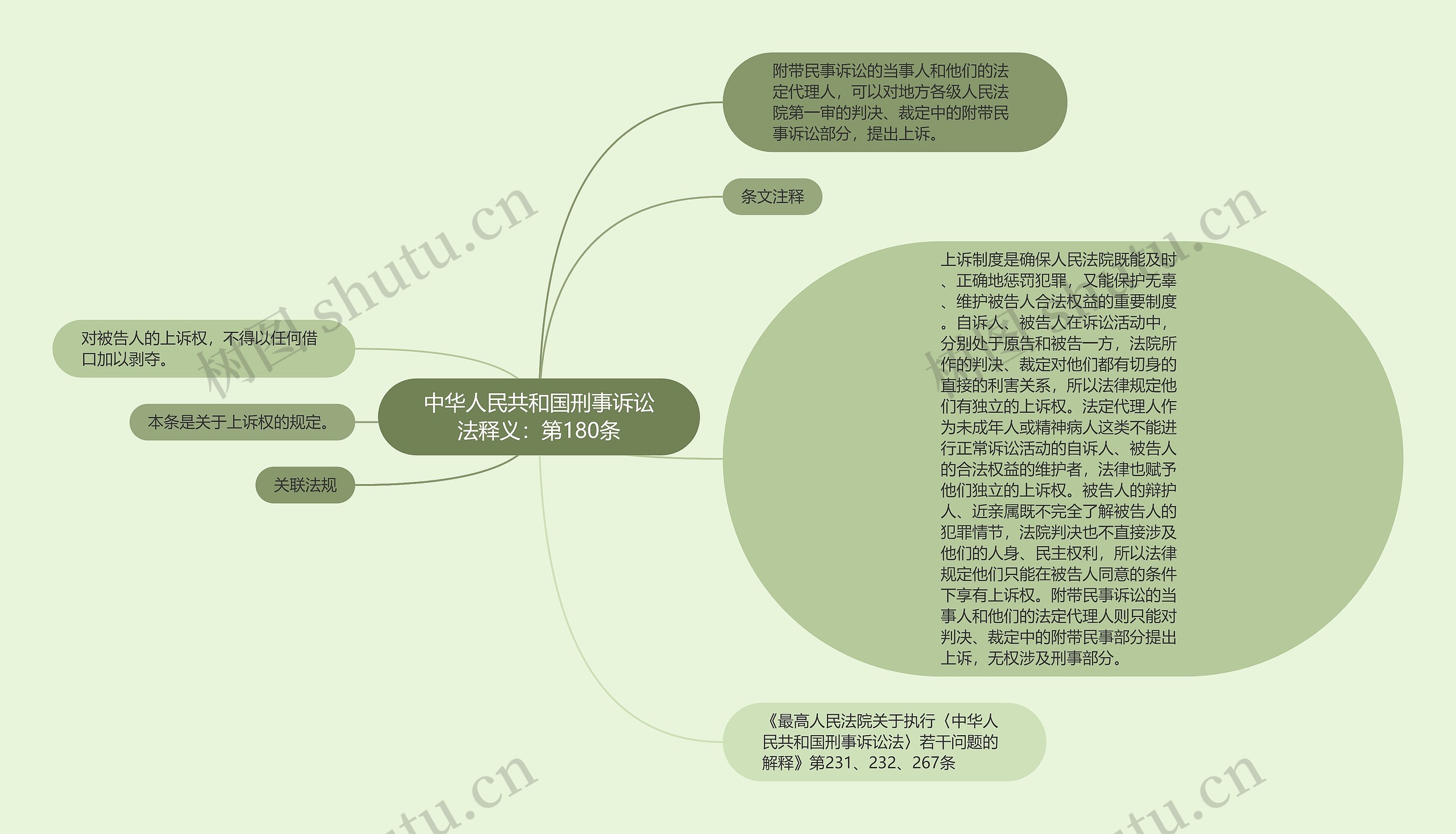 中华人民共和国刑事诉讼法释义：第180条思维导图