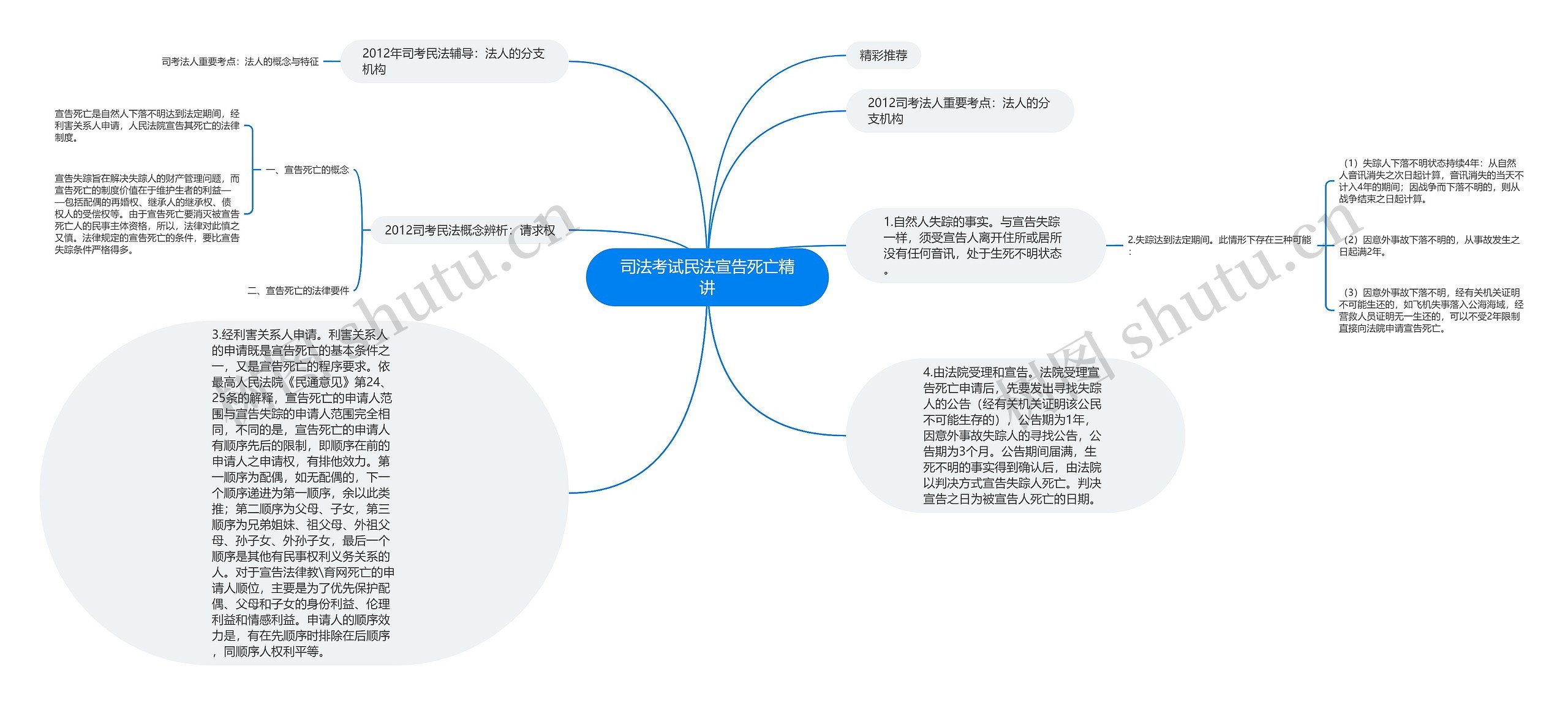 司法考试民法宣告死亡精讲思维导图