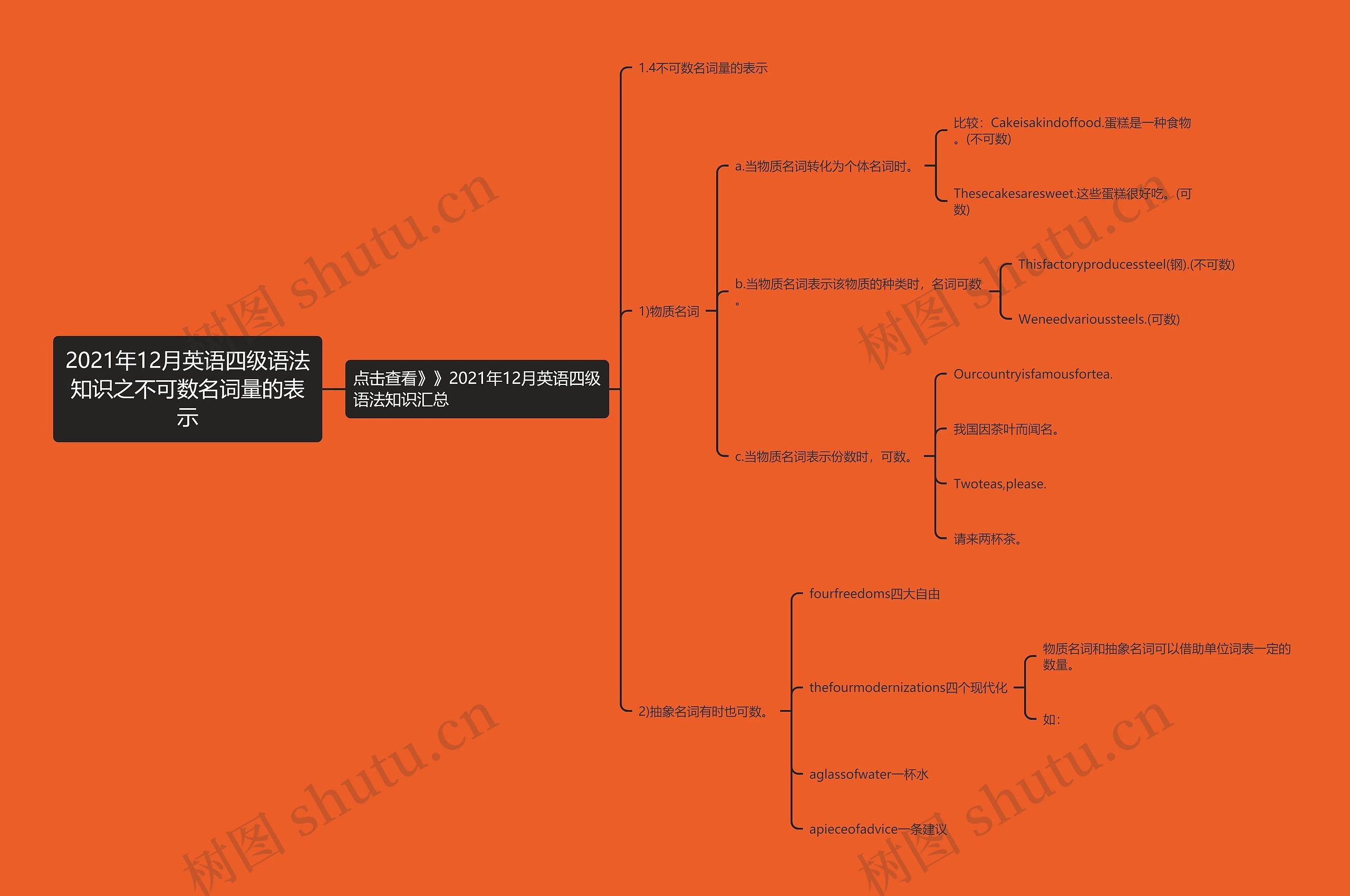 2021年12月英语四级语法知识之不可数名词量的表示思维导图