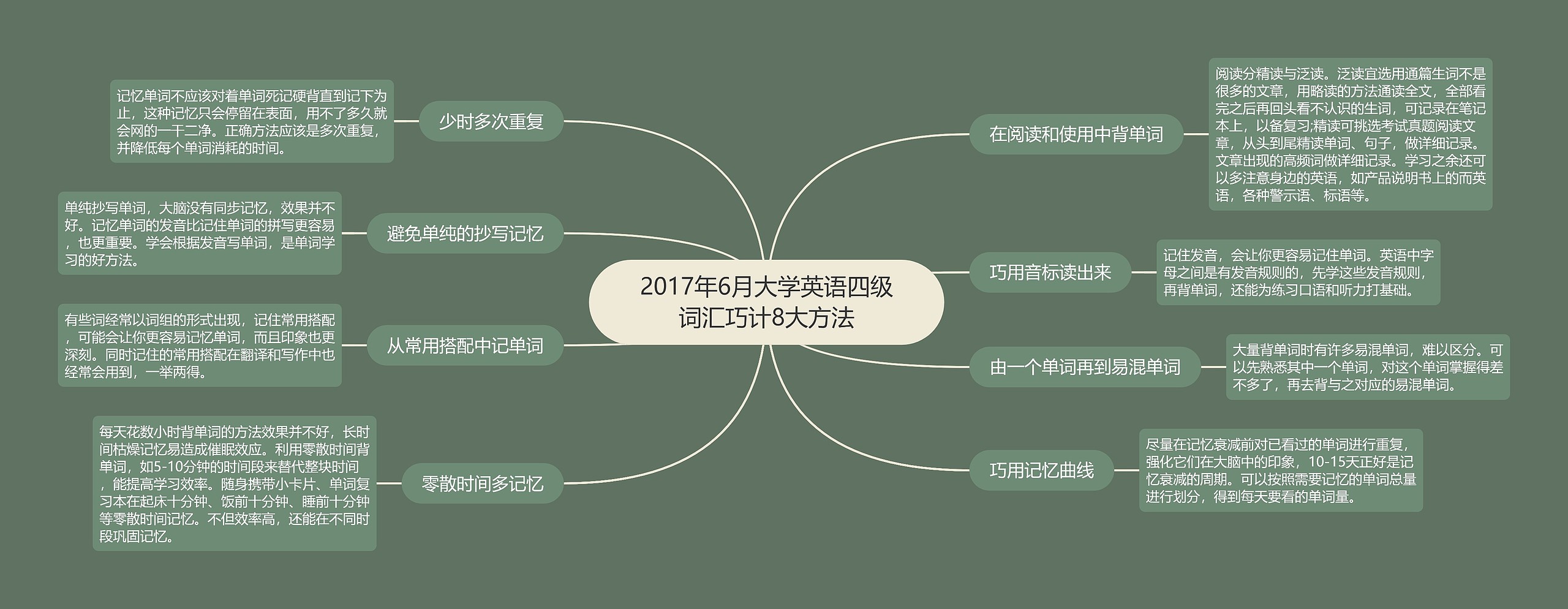 2017年6月大学英语四级词汇巧计8大方法思维导图