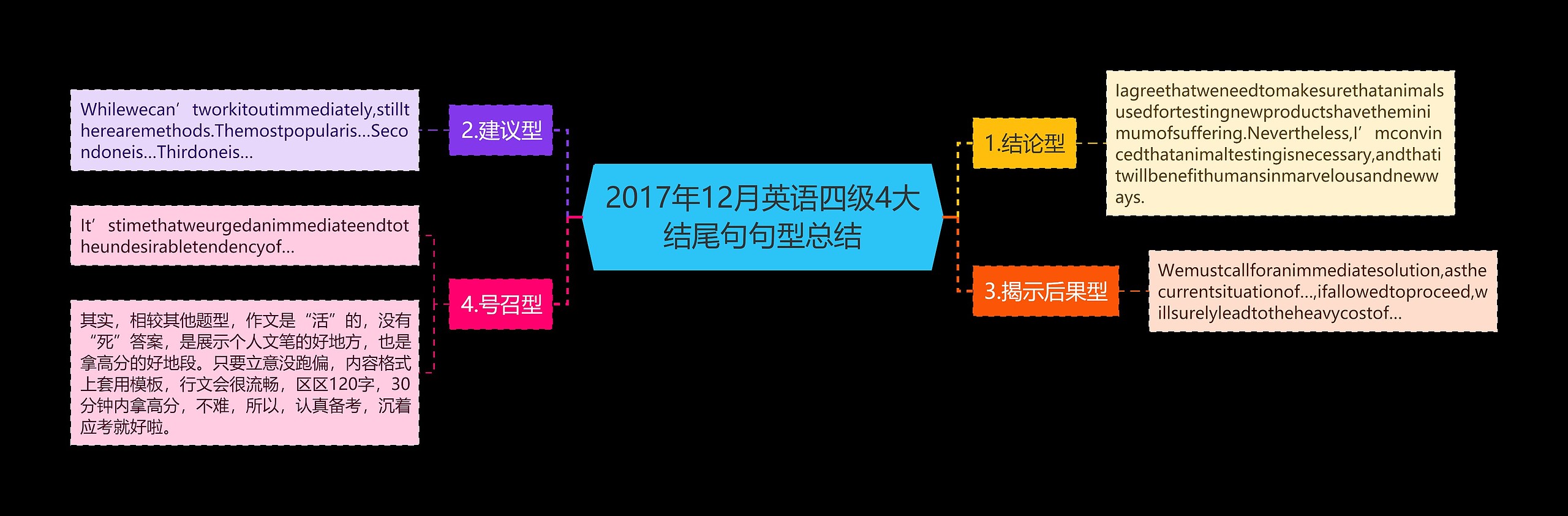 2017年12月英语四级4大结尾句句型总结思维导图