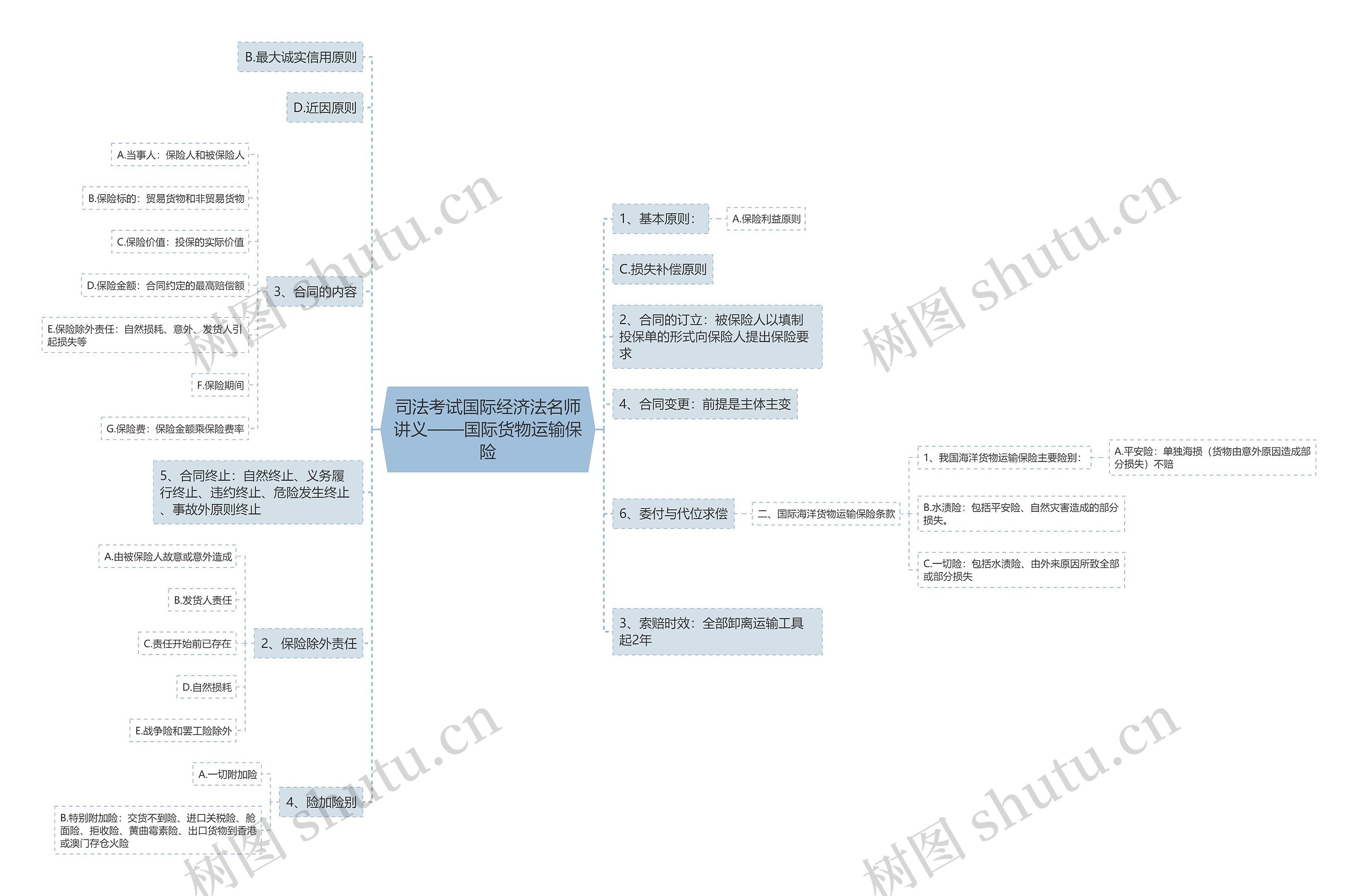 司法考试国际经济法名师讲义——国际货物运输保险思维导图