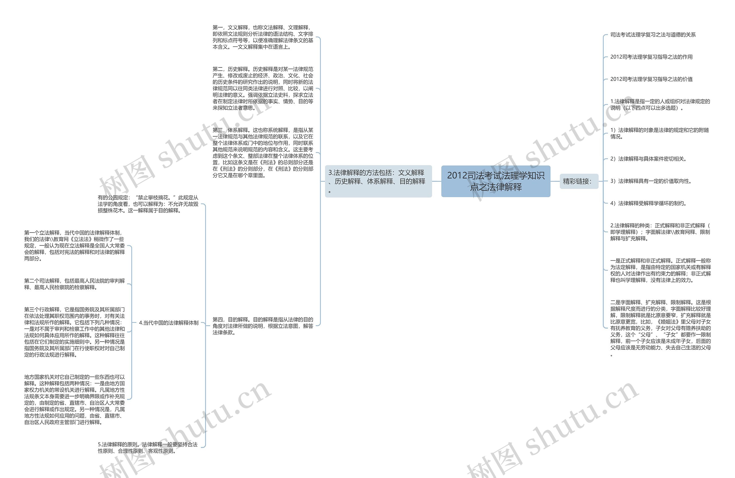 2012司法考试法理学知识点之法律解释思维导图