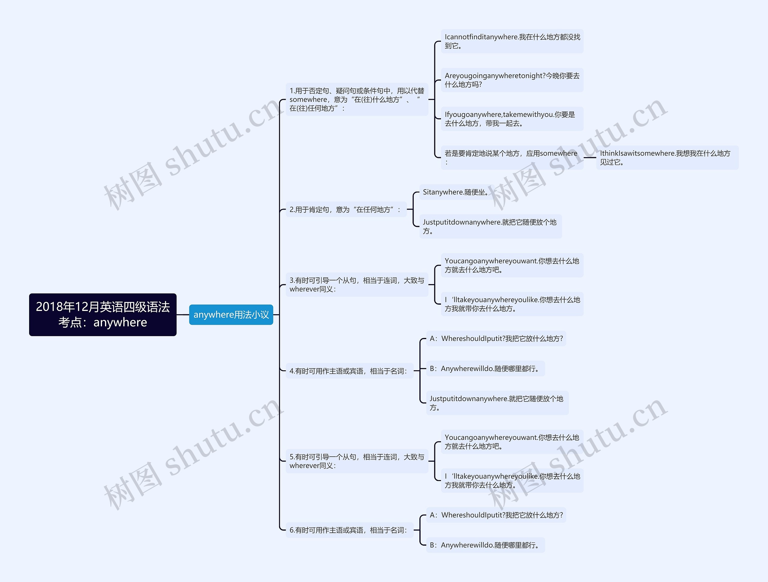 2018年12月英语四级语法考点：anywhere思维导图