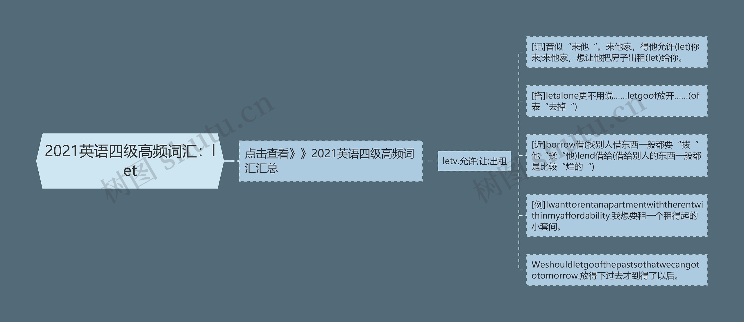 2021英语四级高频词汇：let思维导图