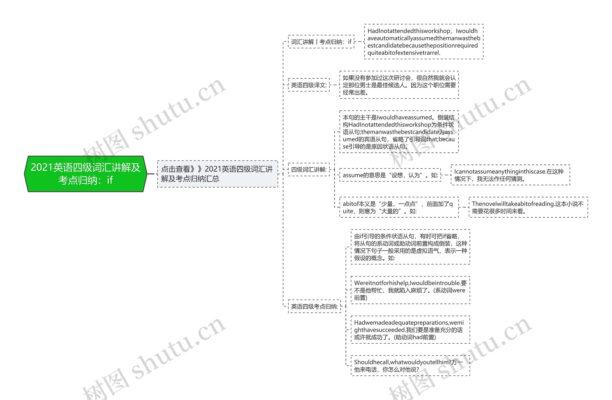 2021英语四级词汇讲解及考点归纳：if思维导图