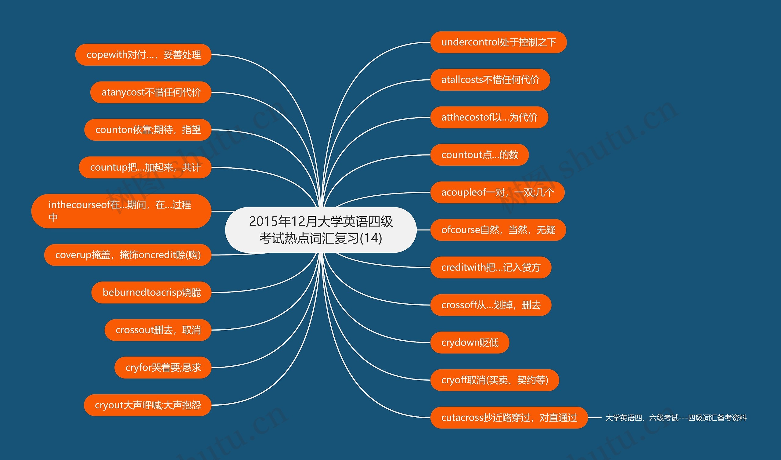 2015年12月大学英语四级考试热点词汇复习(14)思维导图