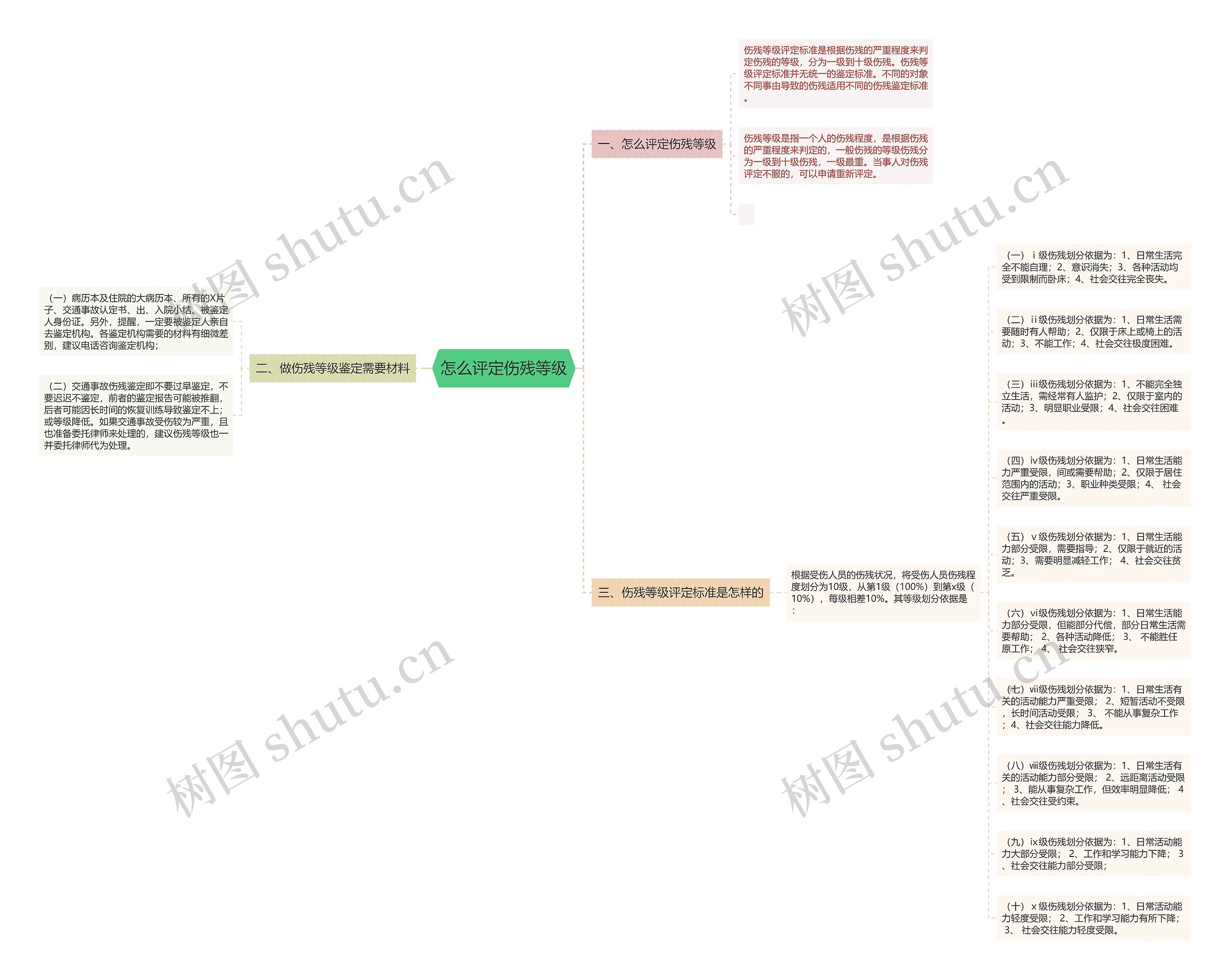 怎么评定伤残等级思维导图