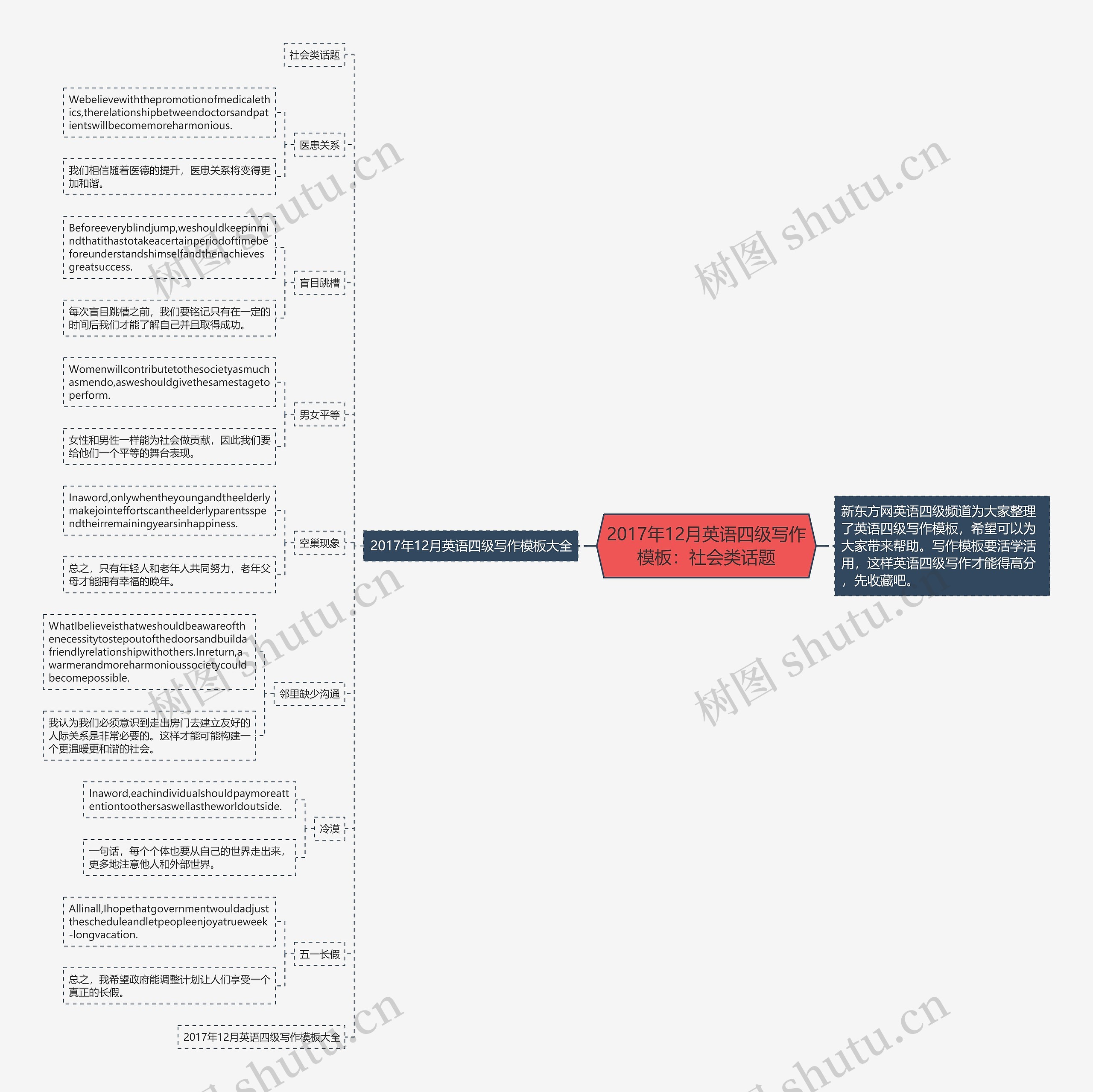 2017年12月英语四级写作：社会类话题思维导图