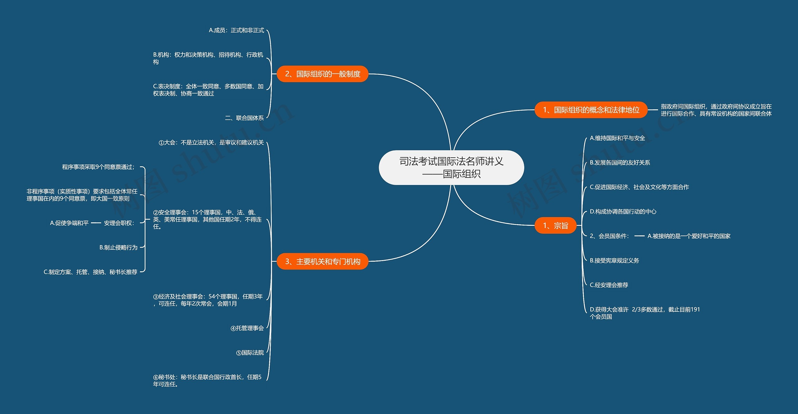 司法考试国际法名师讲义——国际组织思维导图
