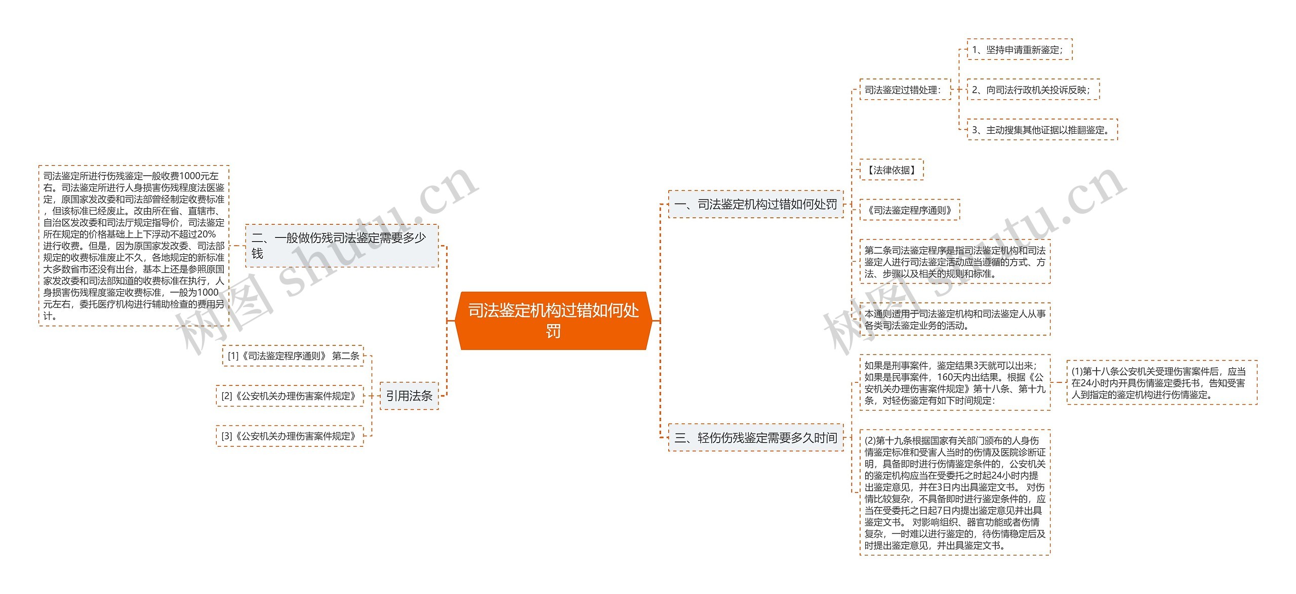 司法鉴定机构过错如何处罚思维导图