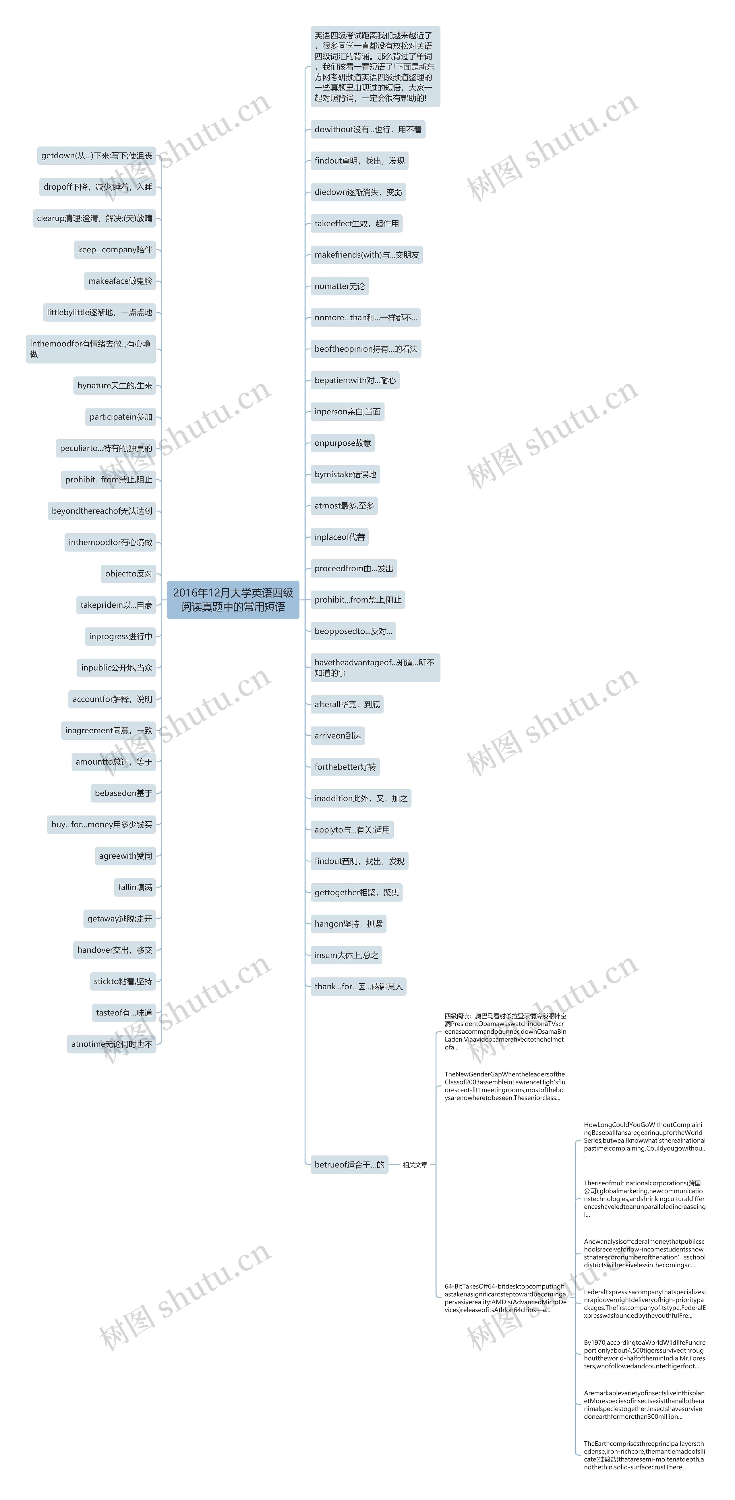 2016年12月大学英语四级阅读真题中的常用短语思维导图