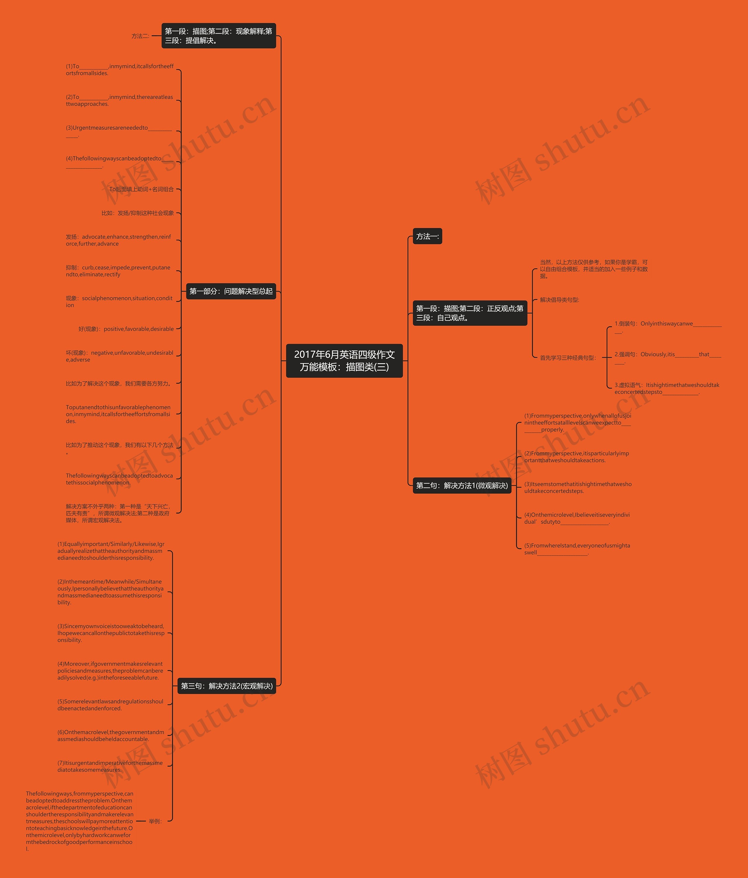 2017年6月英语四级作文万能：描图类(三)思维导图