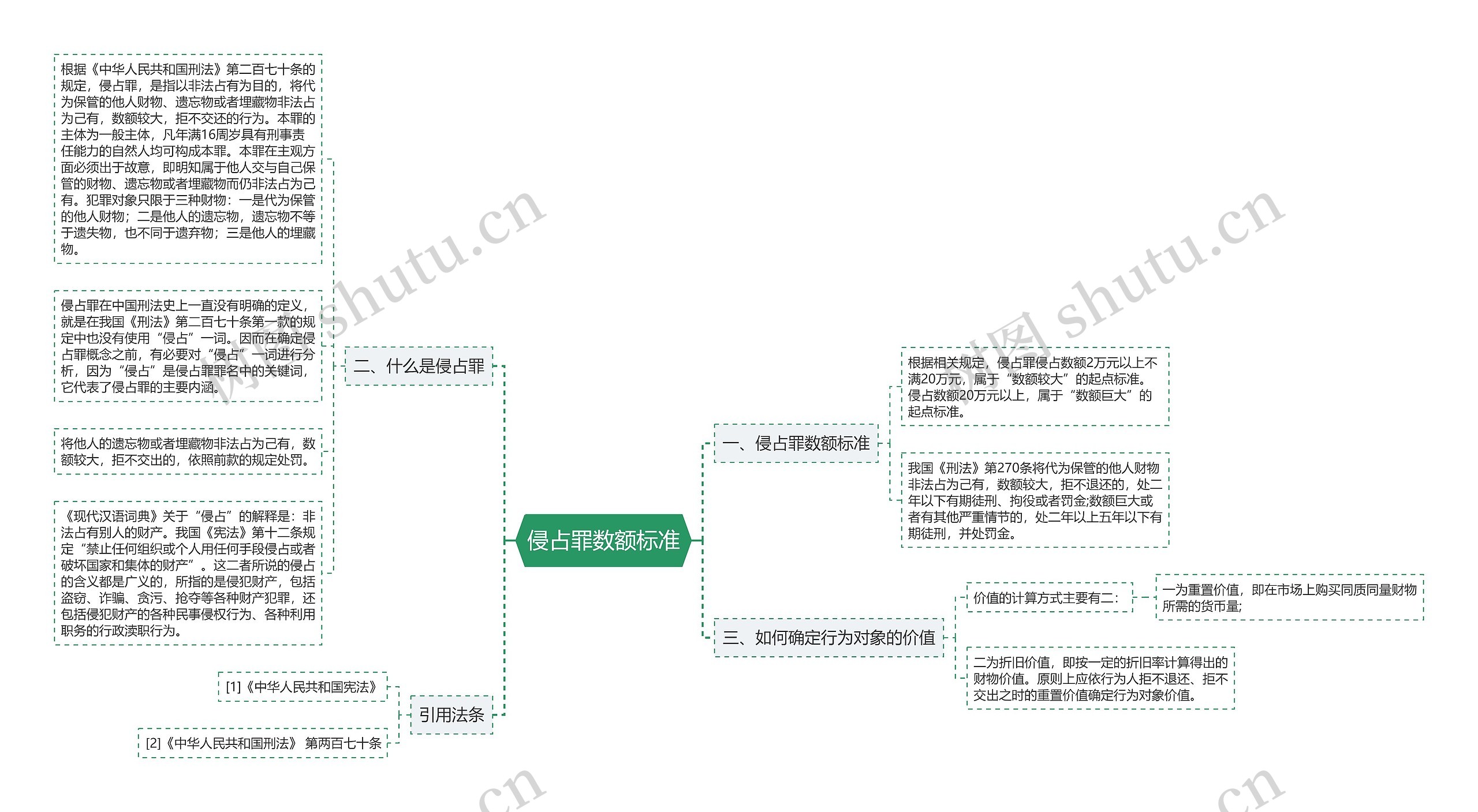 侵占罪数额标准思维导图